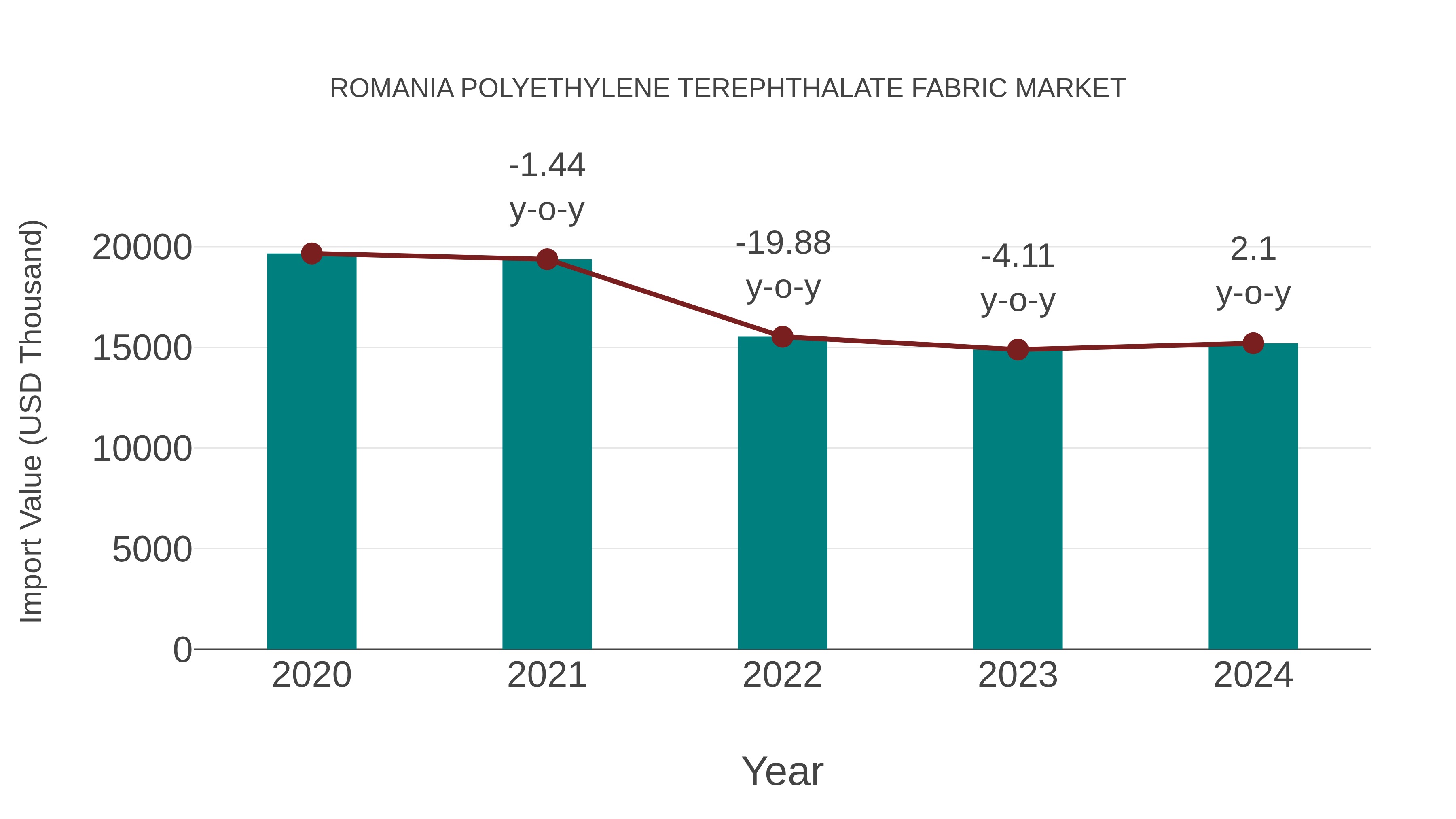  Romania Polyethylene Terephthalate Fabric Market: Import Trend Analysis