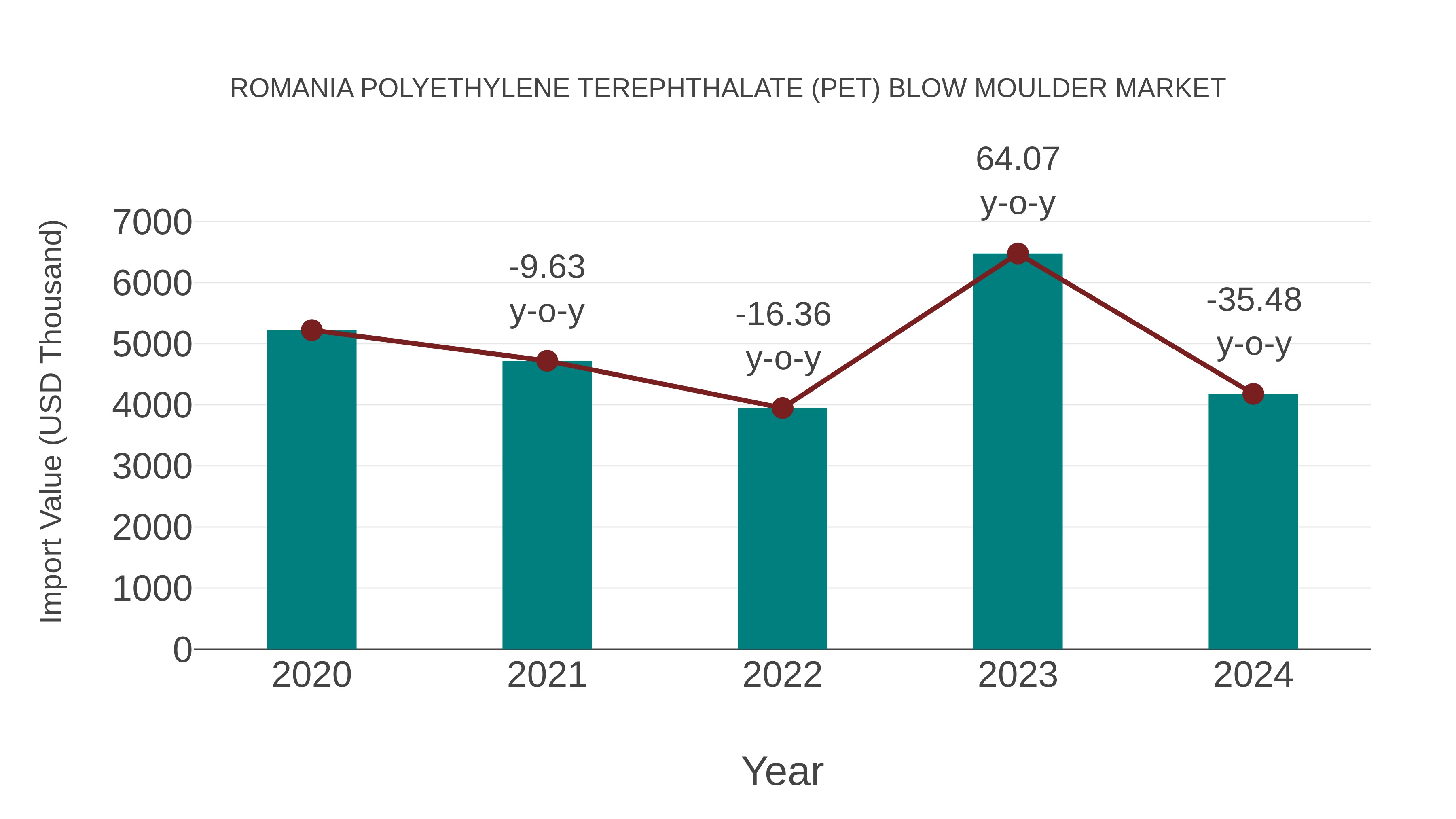 Romania Polyethylene Terephthalate (Pet) Blow Moulder Market: Import Trend Analysis