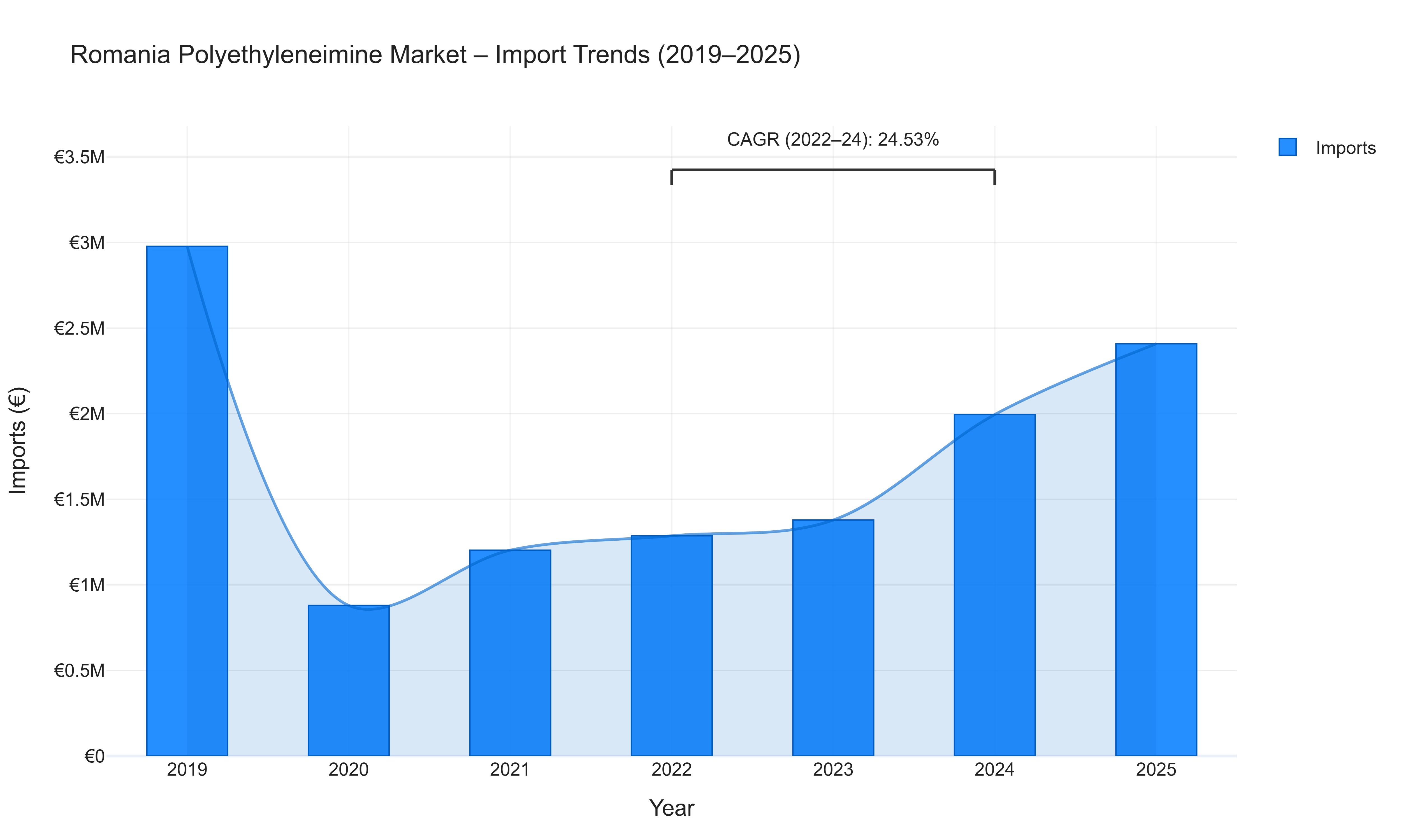 Romania Polyethyleneimine Market - Import Trends (2019-2025)