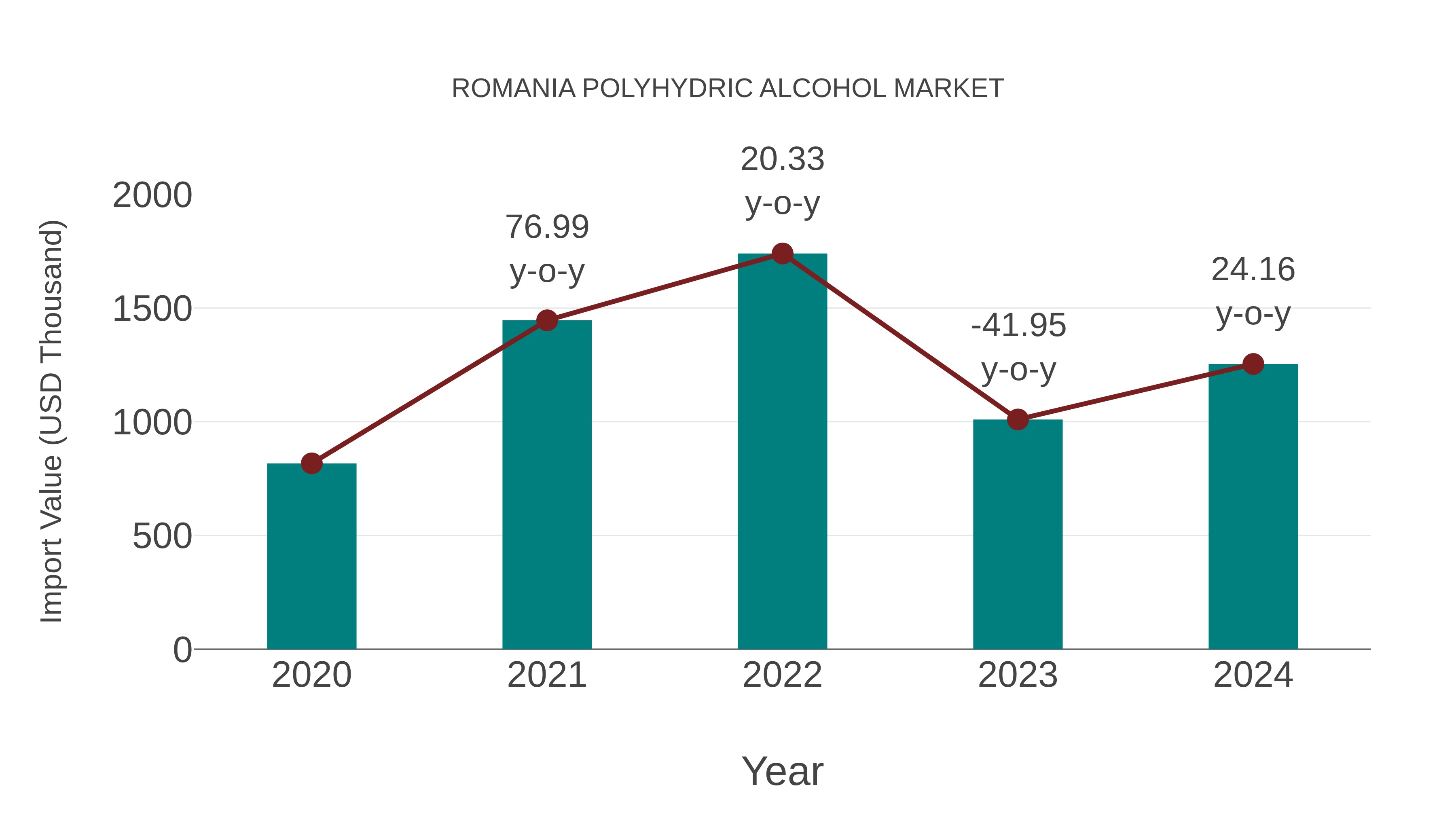 Romania Polyhydric Alcohol Market: Import Trend Analysis