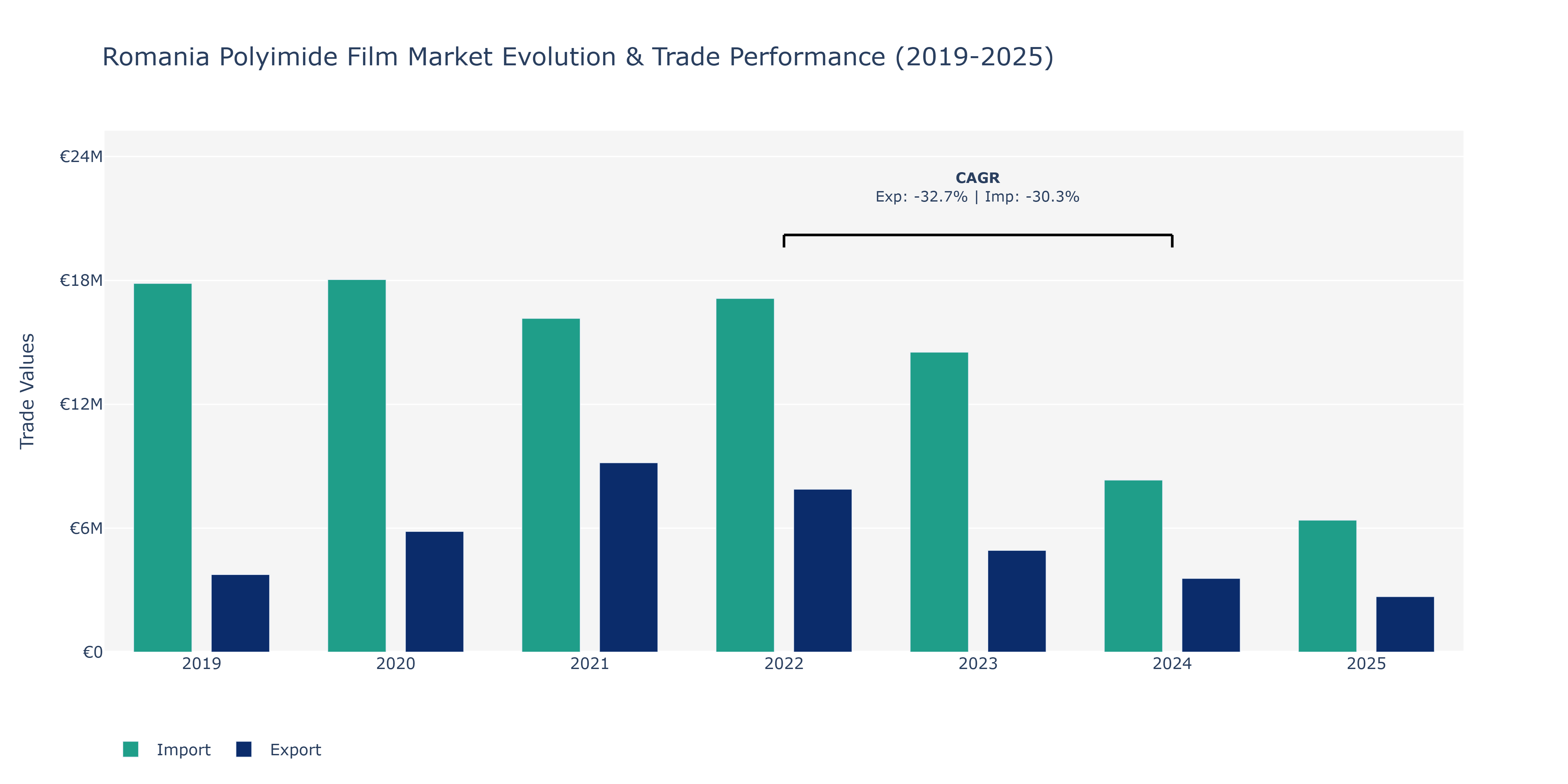 Romania Polyimide Film Market: Production & Trade Performance (2019-2025)