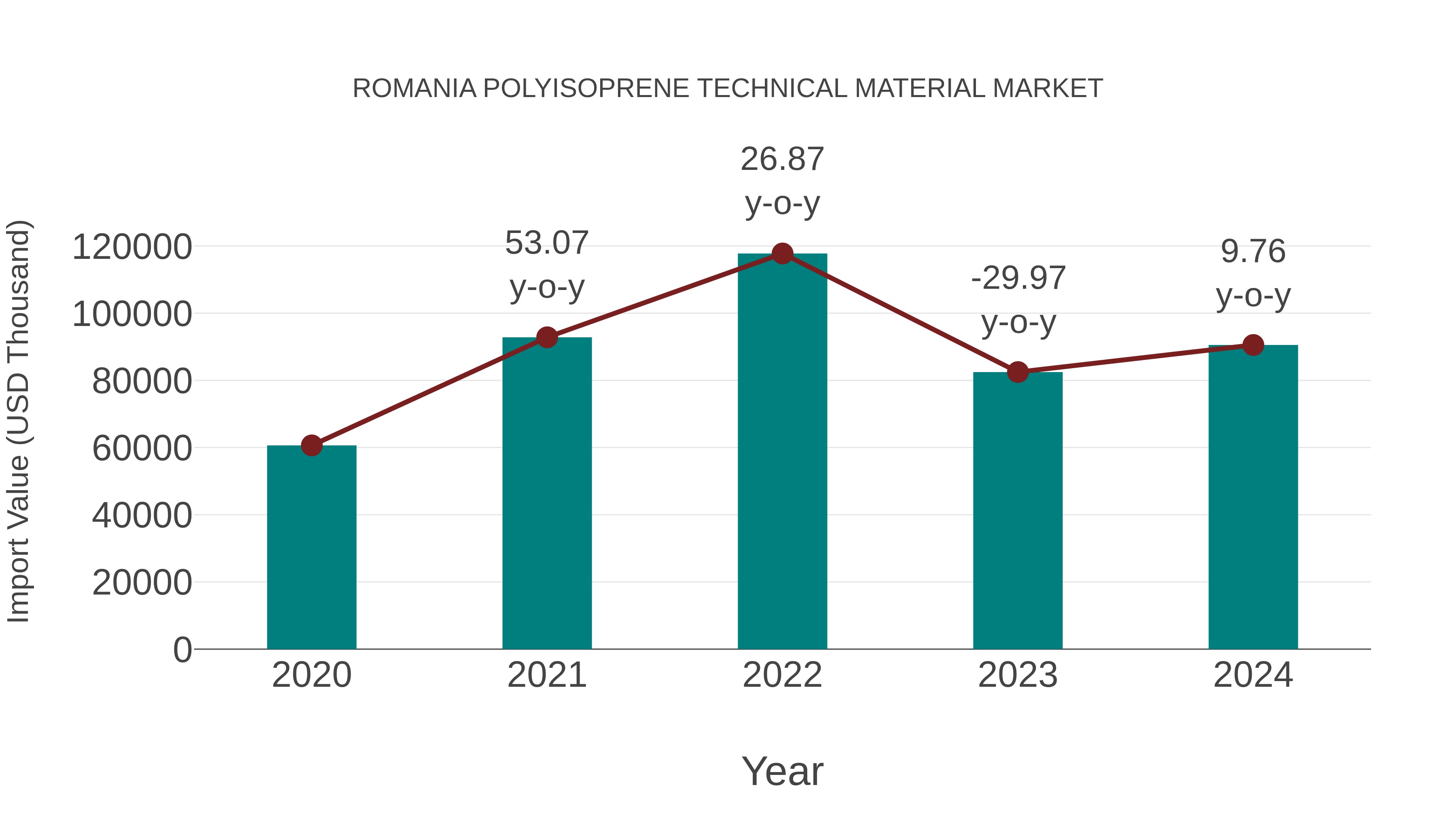  Romania Polyisoprene Technical Material Market: Import Trend Analysis