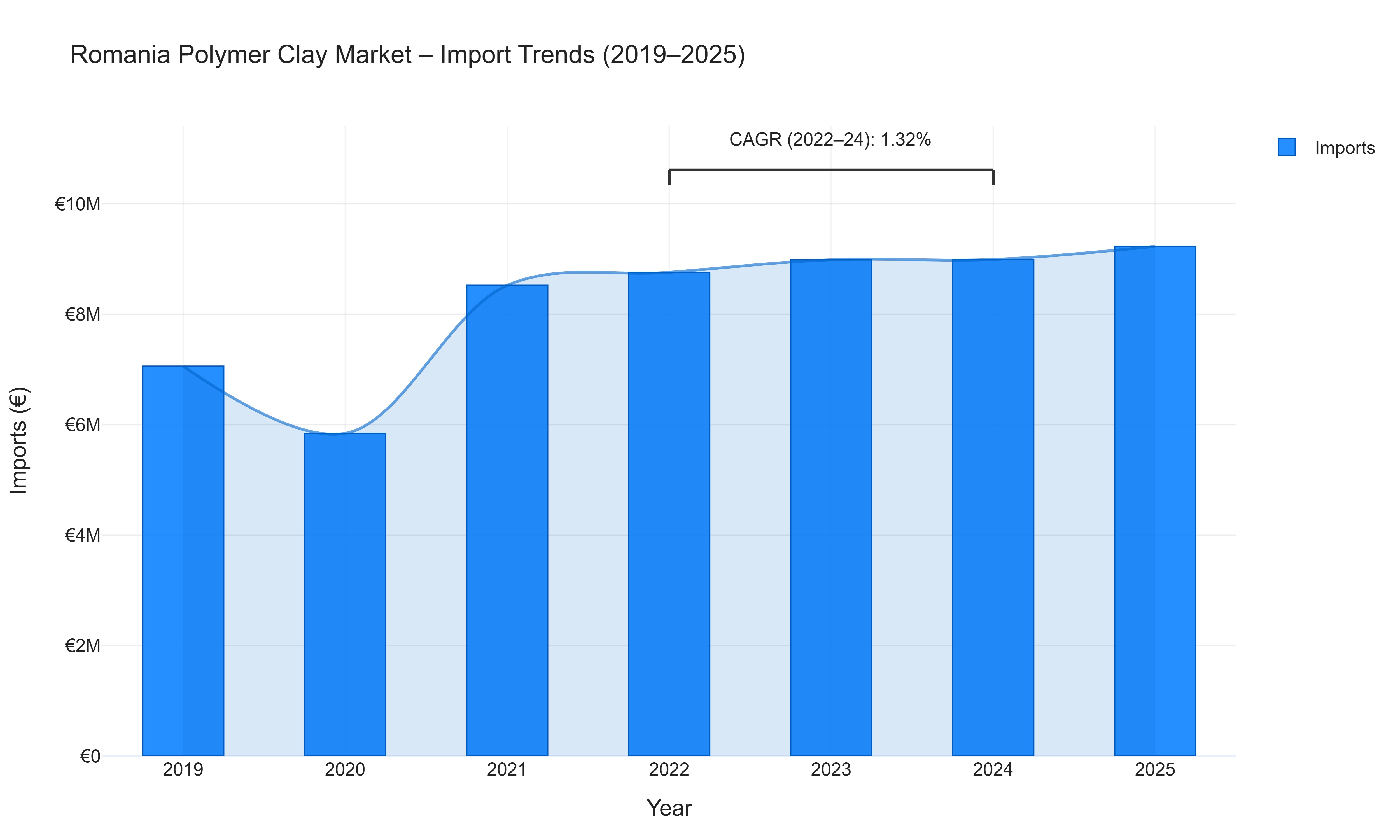 Romania Polymer Clay Market - Import Trends (2019-2025)