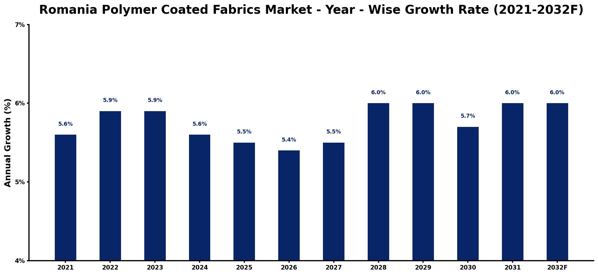 Romania Polymer Coated Fabrics Market Year-wise Growth Rate and Key Drivers