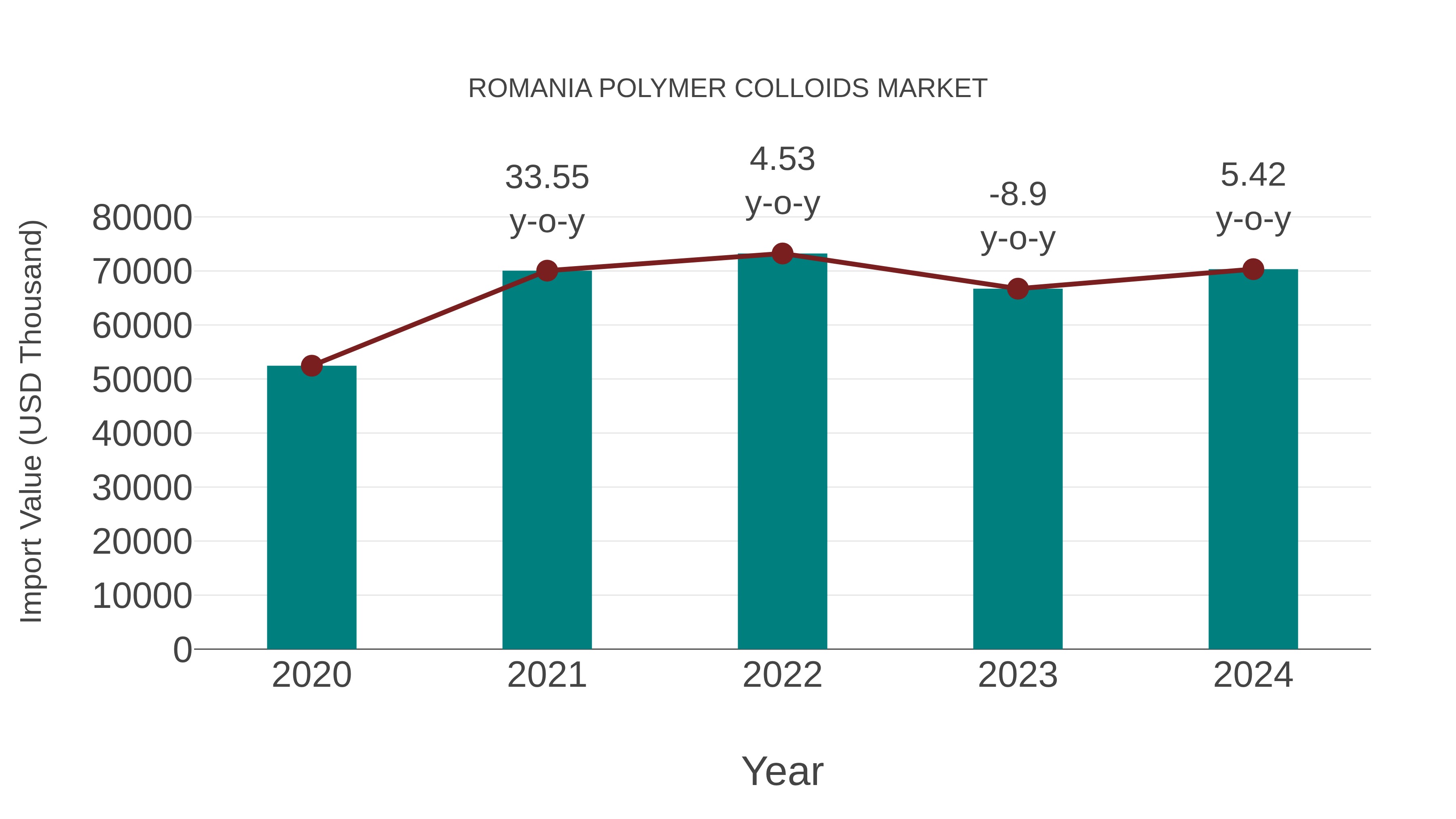  Romania Polymer Colloids Market: Import Trend Analysis