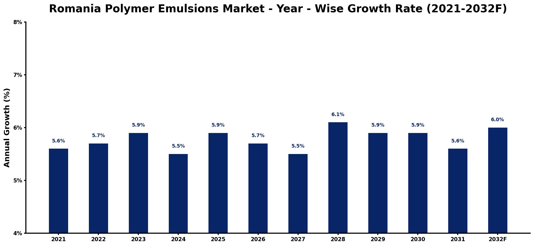 Romania Polymer Emulsions Market Year-wise Growth Rate and Key Drivers