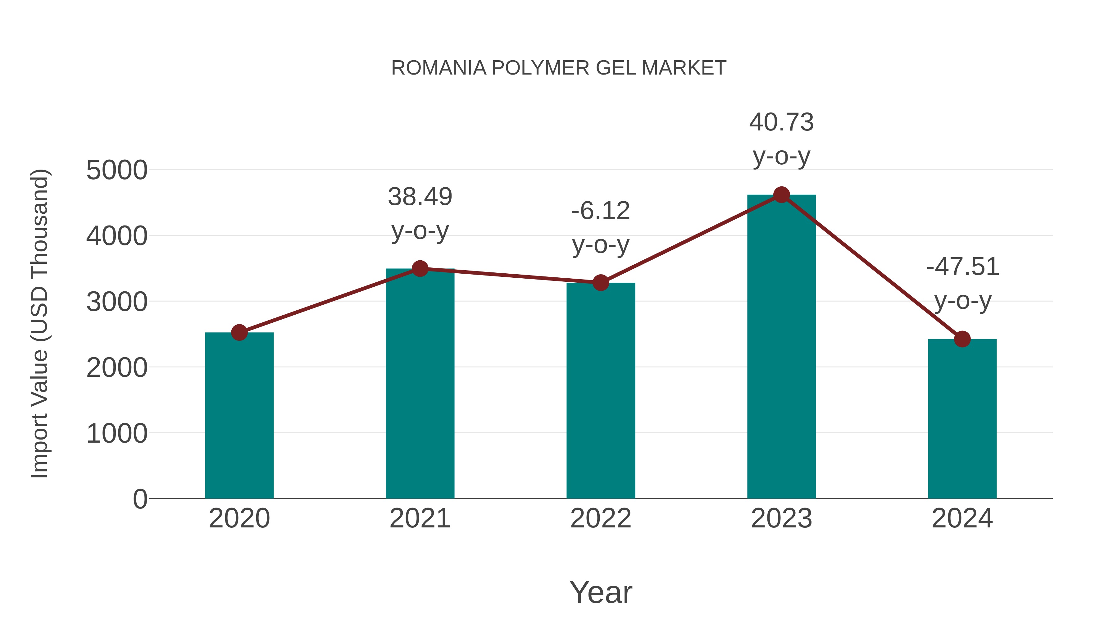  Romania Polymer Gel Market: Import Trend Analysis