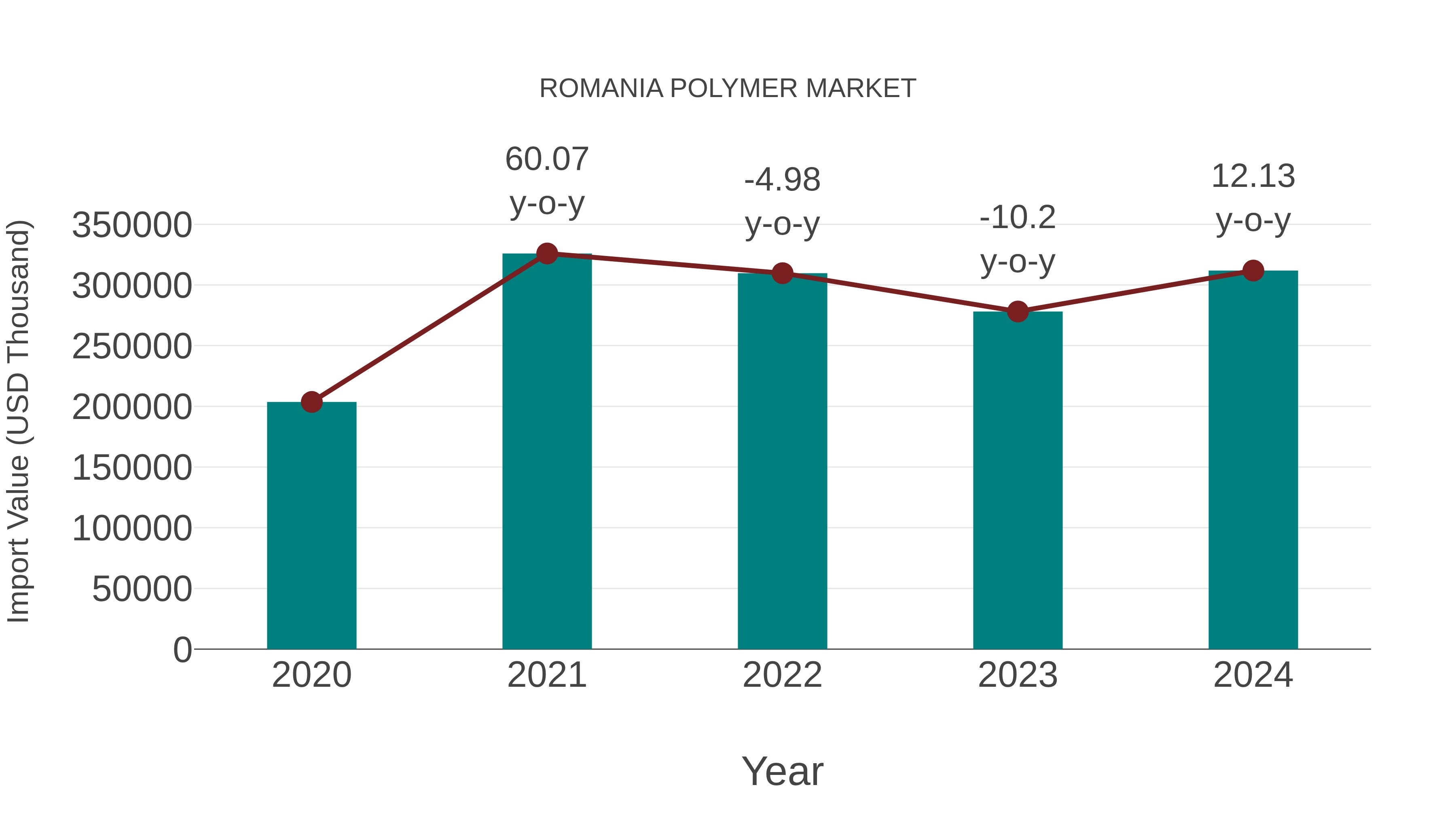  Romania Polymer Market: Import Trend Analysis