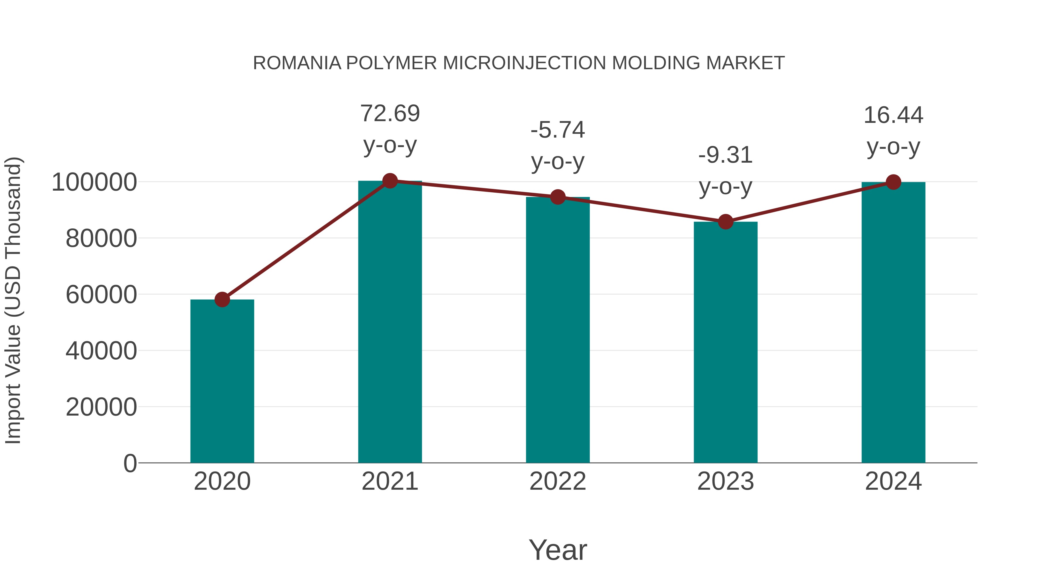  Romania Polymer Microinjection Molding Market: Import Trend Analysis