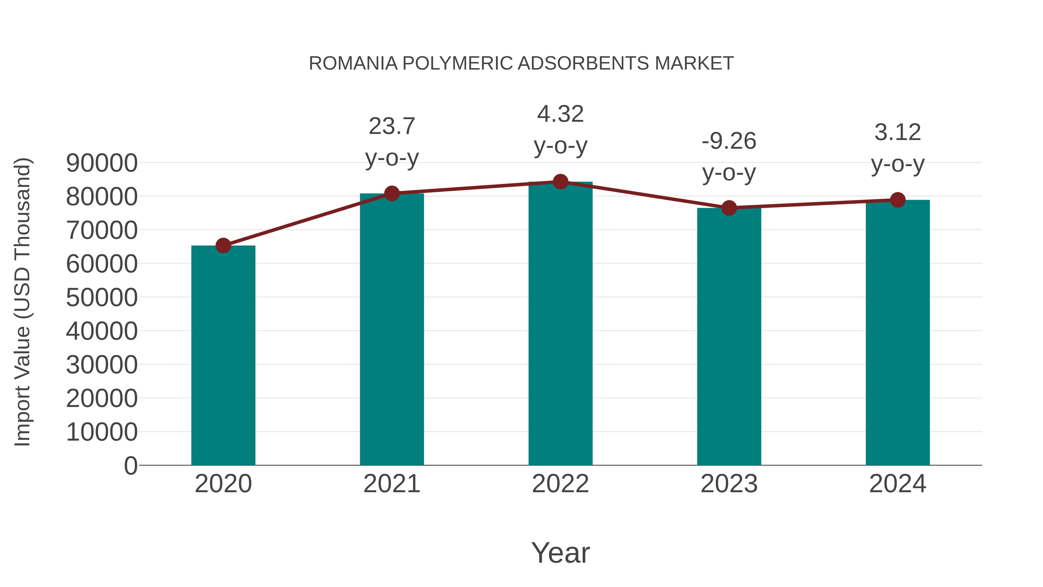  Romania Polymeric Adsorbents Market: Import Trend Analysis