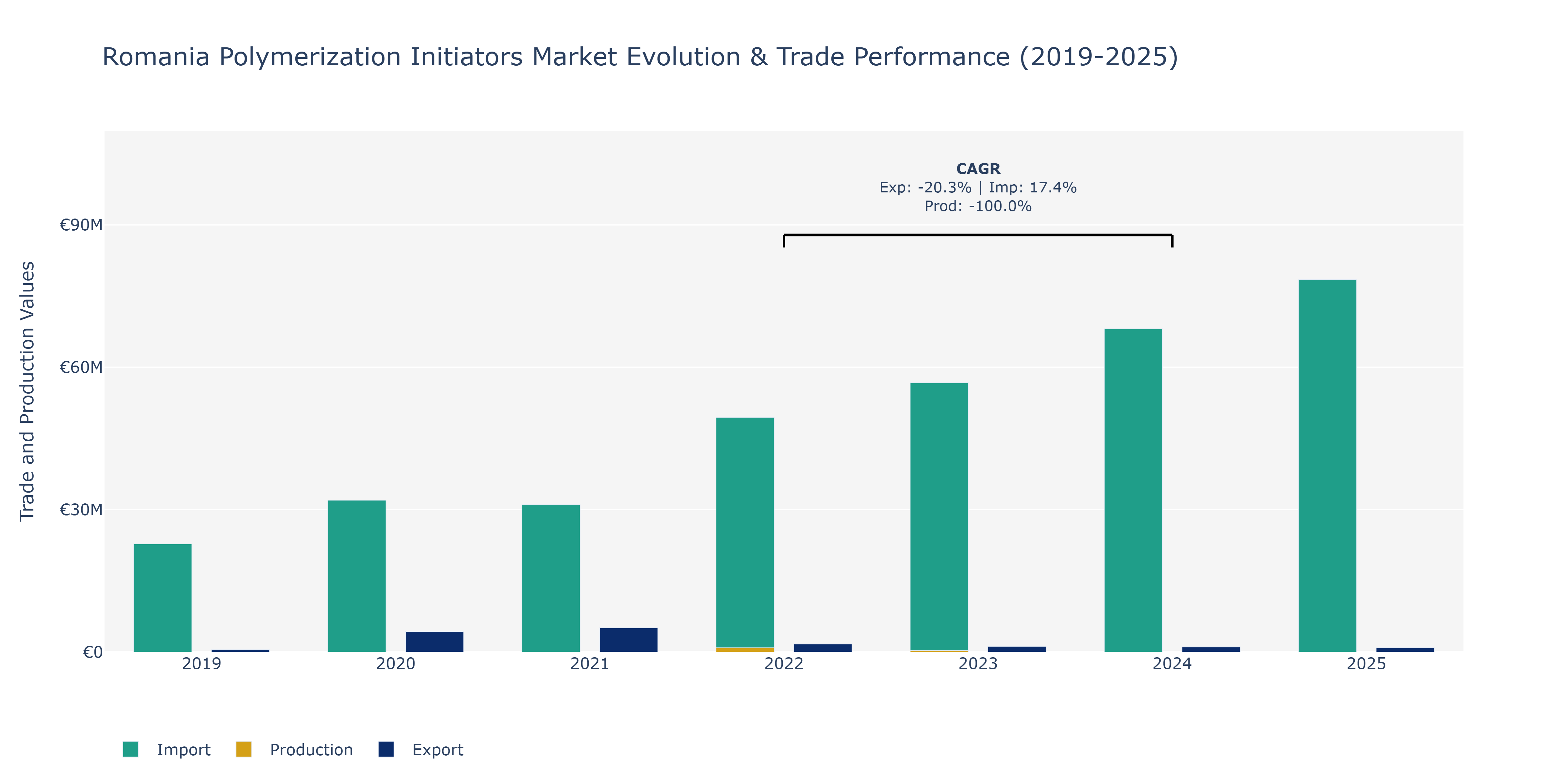 Romania Polymerization Initiators Market: Production & Trade Performance (2019-2025)