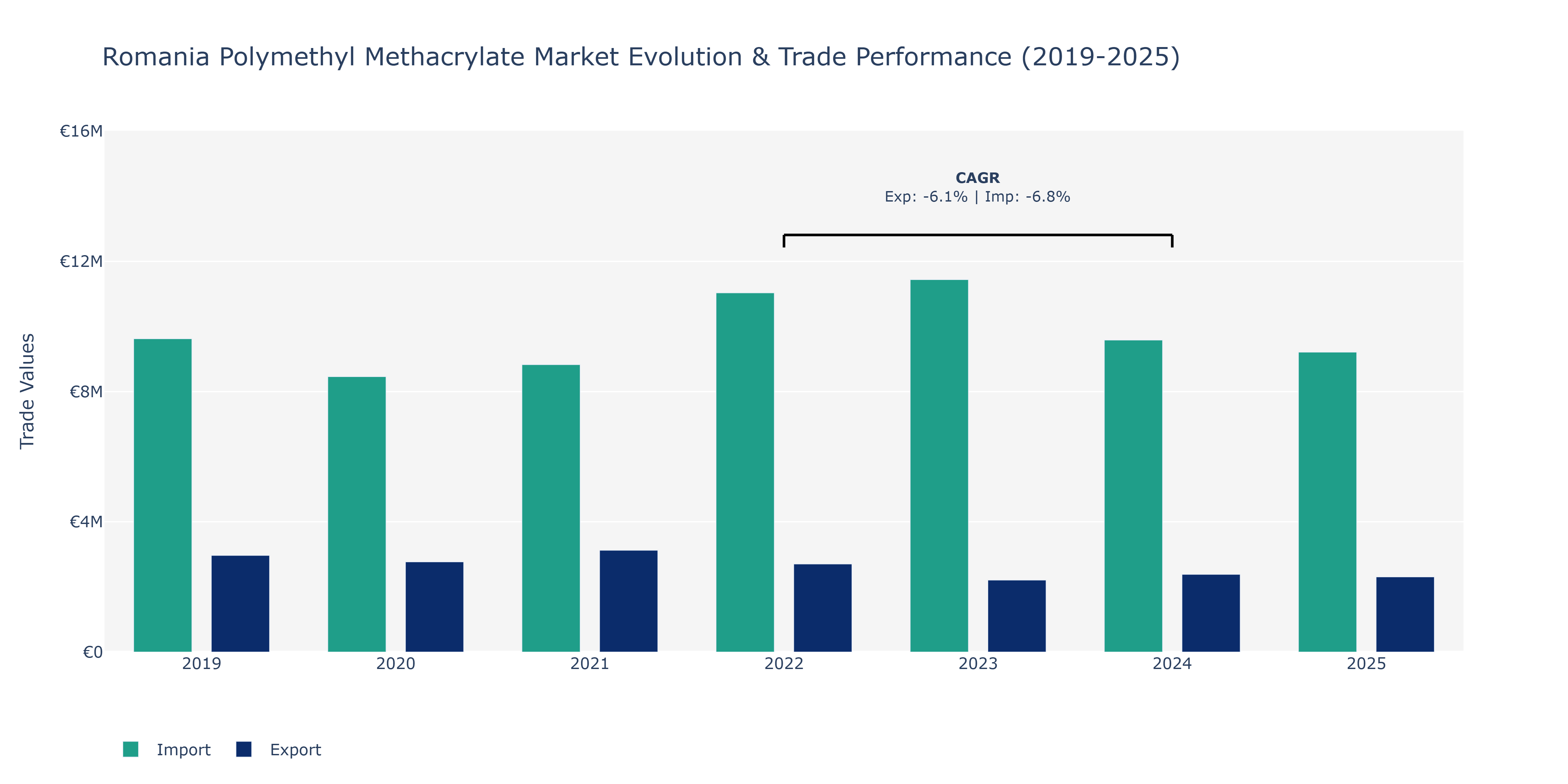 Romania Polymethyl Methacrylate Market: Production & Trade Performance (2019-2025)