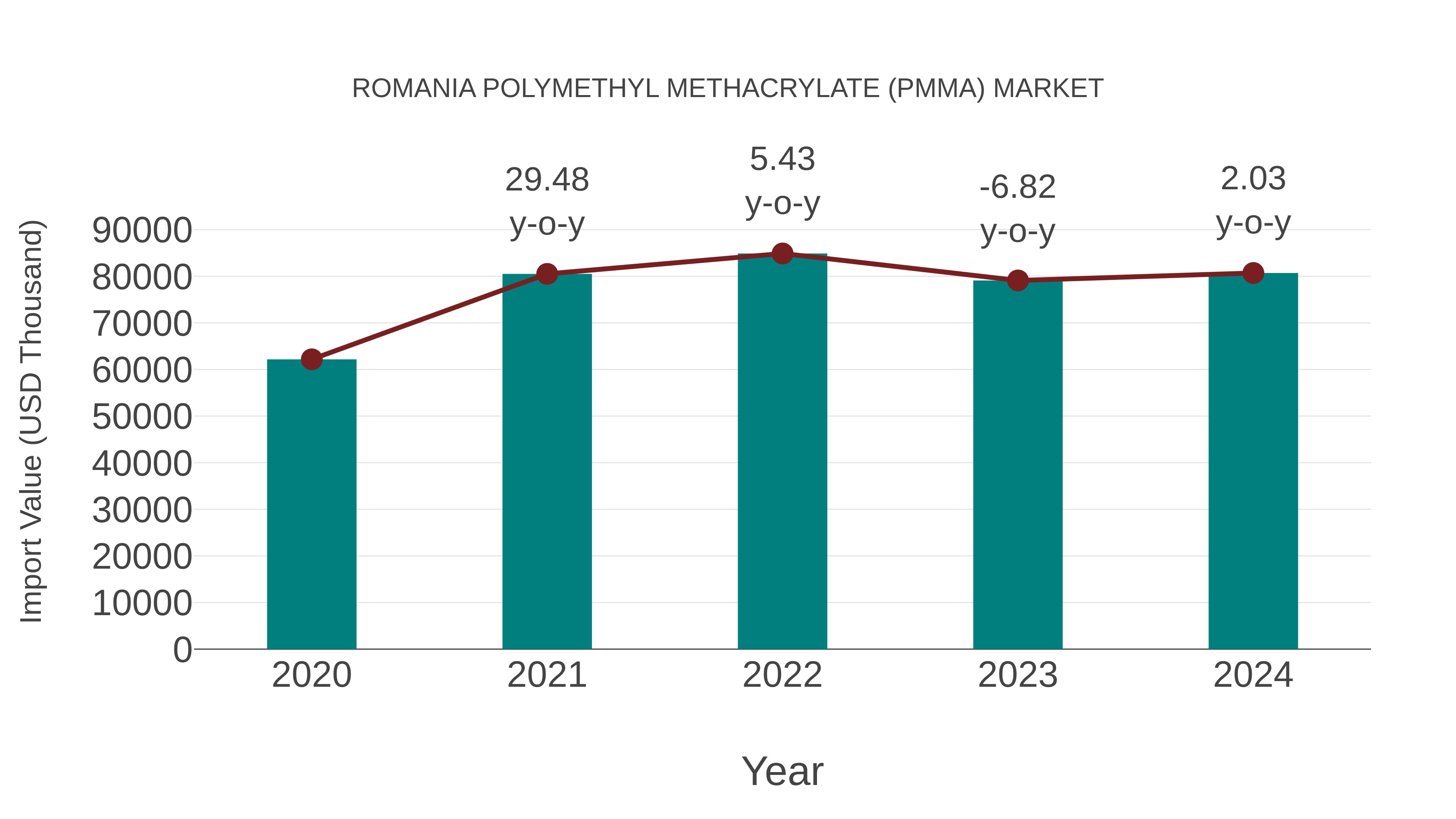  Romania Polymethyl Methacrylate (Pmma) Market: Import Trend Analysis