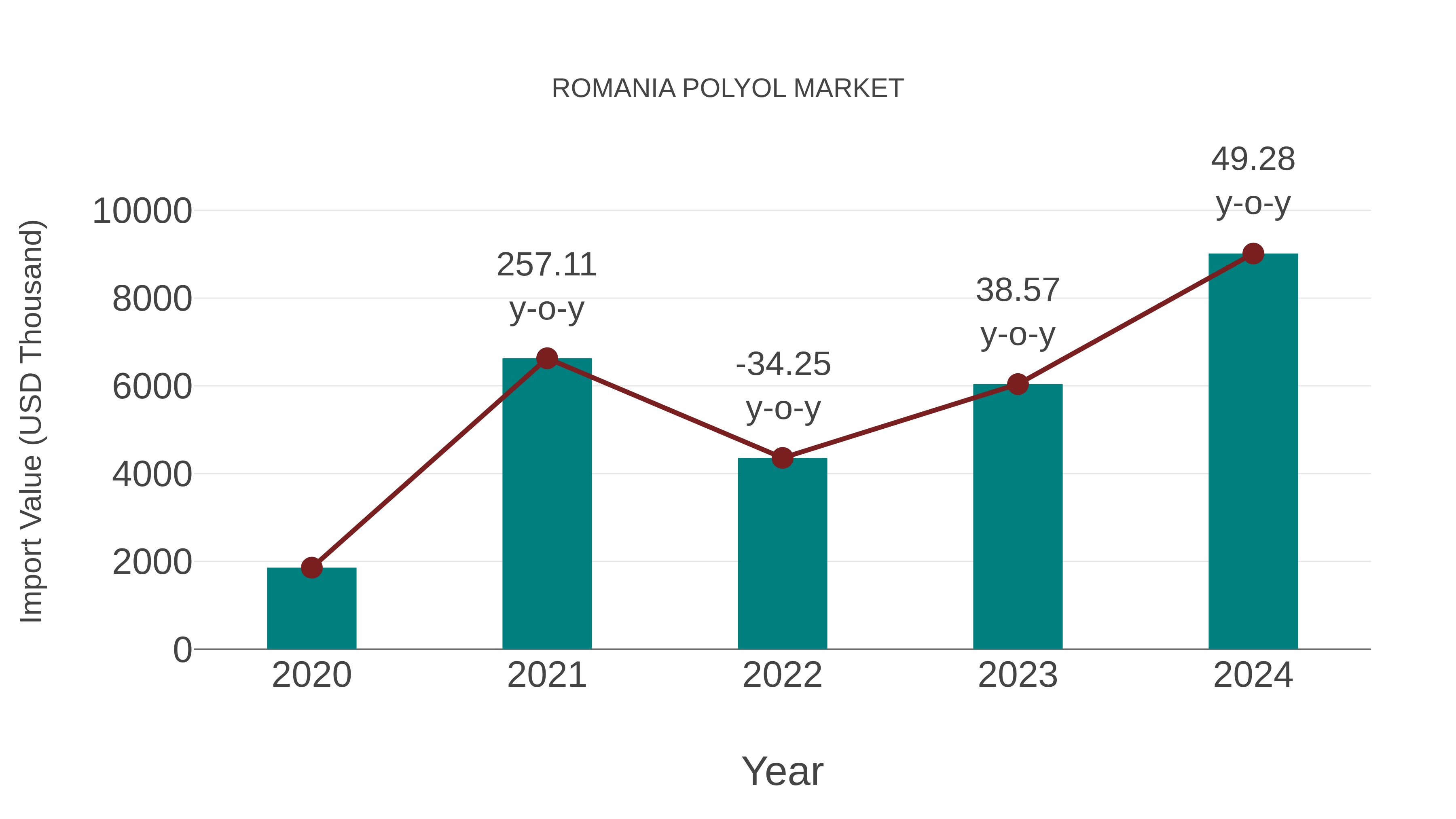  Romania Polyol Market: Import Trend Analysis