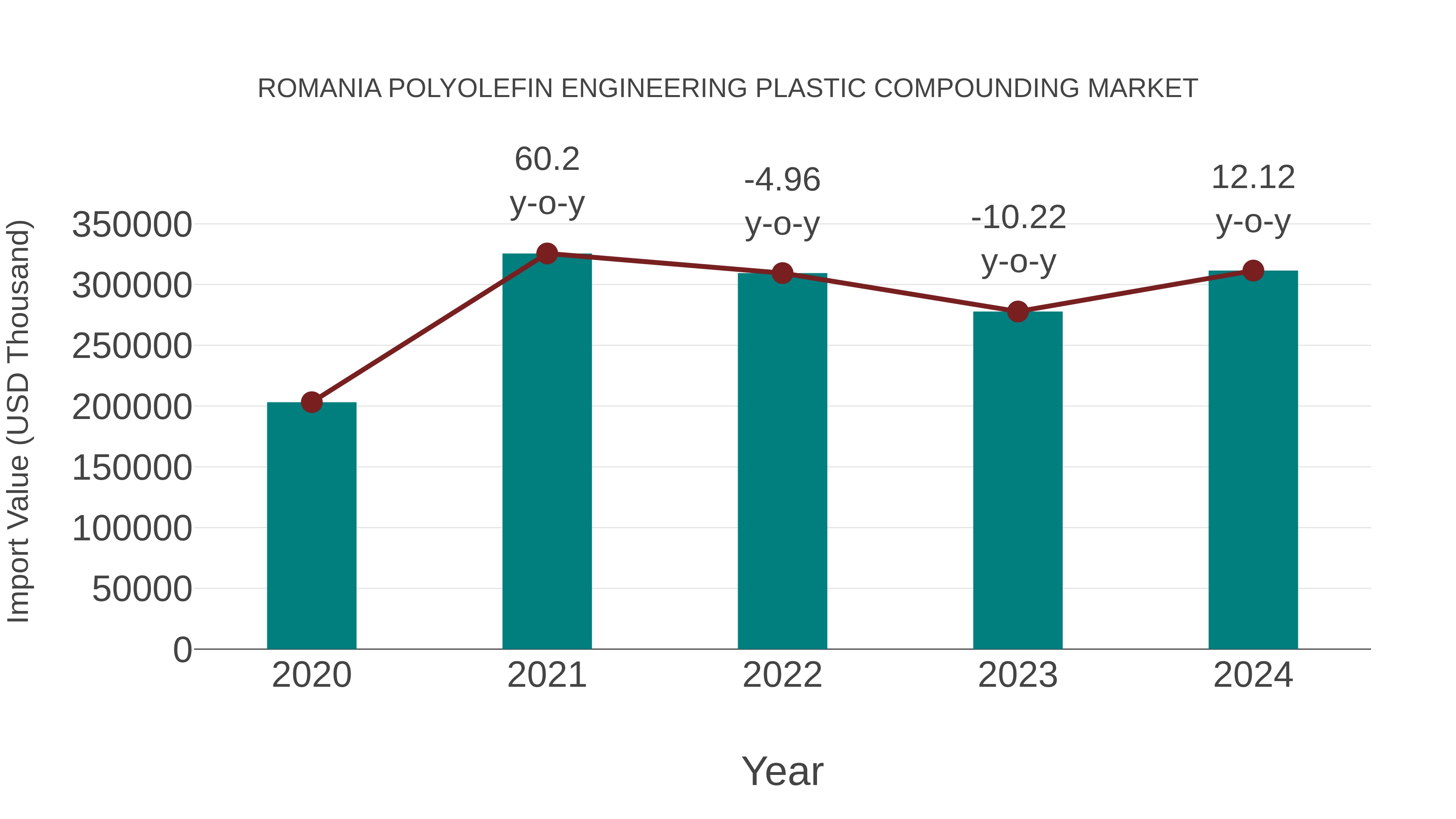  Romania Polyolefin Engineering Plastic Compounding Market: Import Trend Analysis