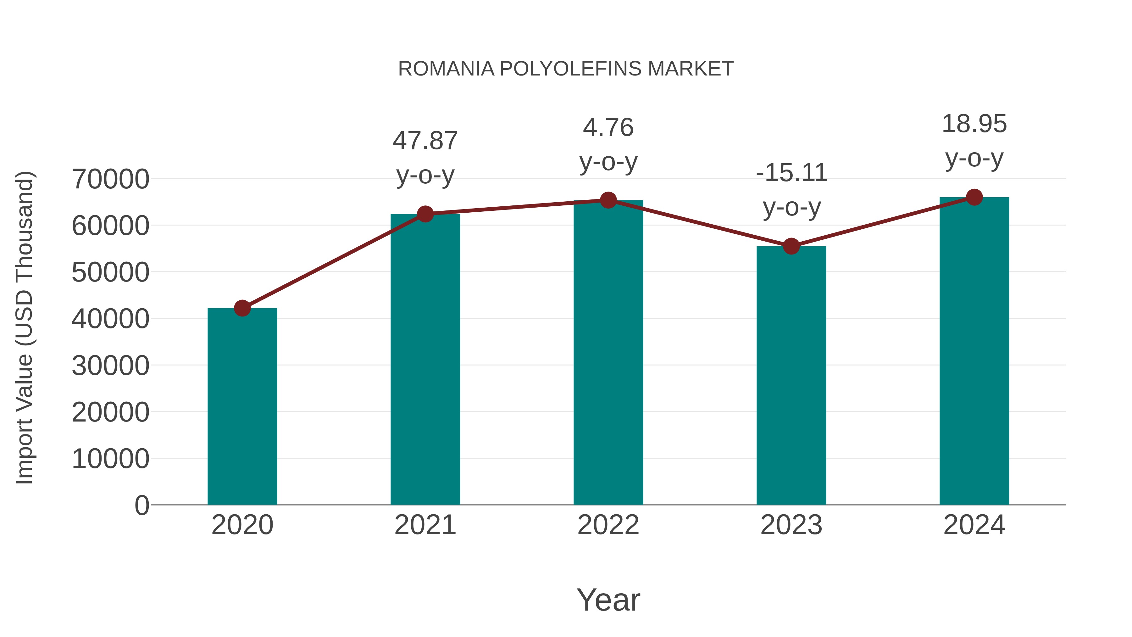  Romania Polyolefins Market: Import Trend Analysis