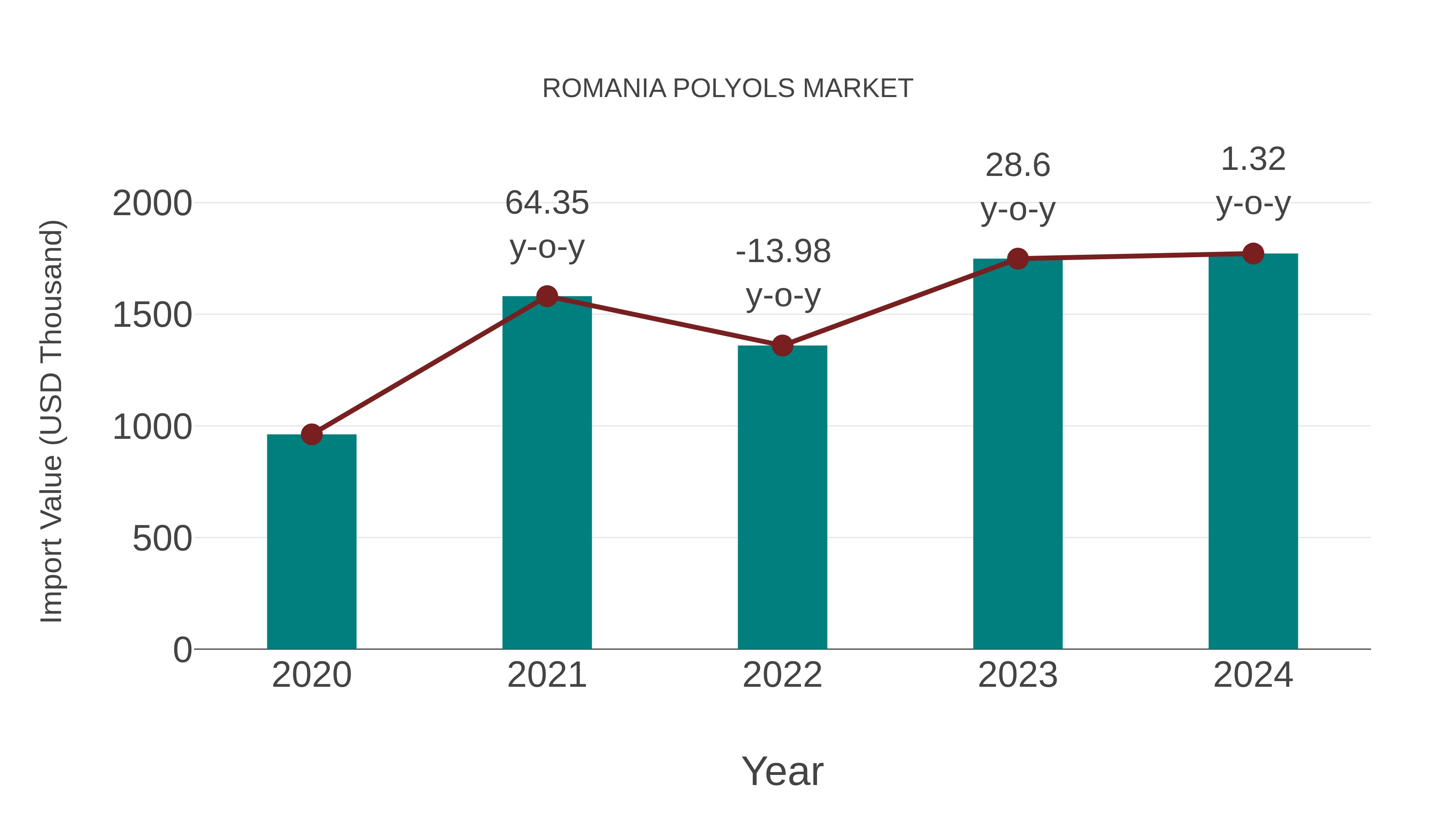  Romania Polyols Market: Import Trend Analysis