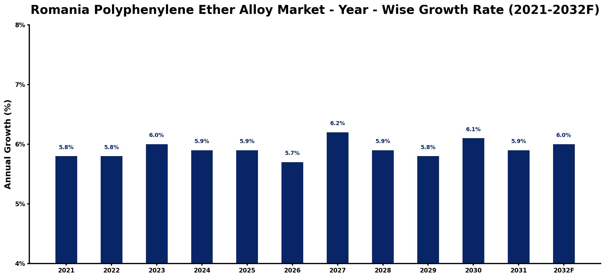 Romania Polyphenylene Ether Alloy Market Year-wise Growth Rate and Key Drivers