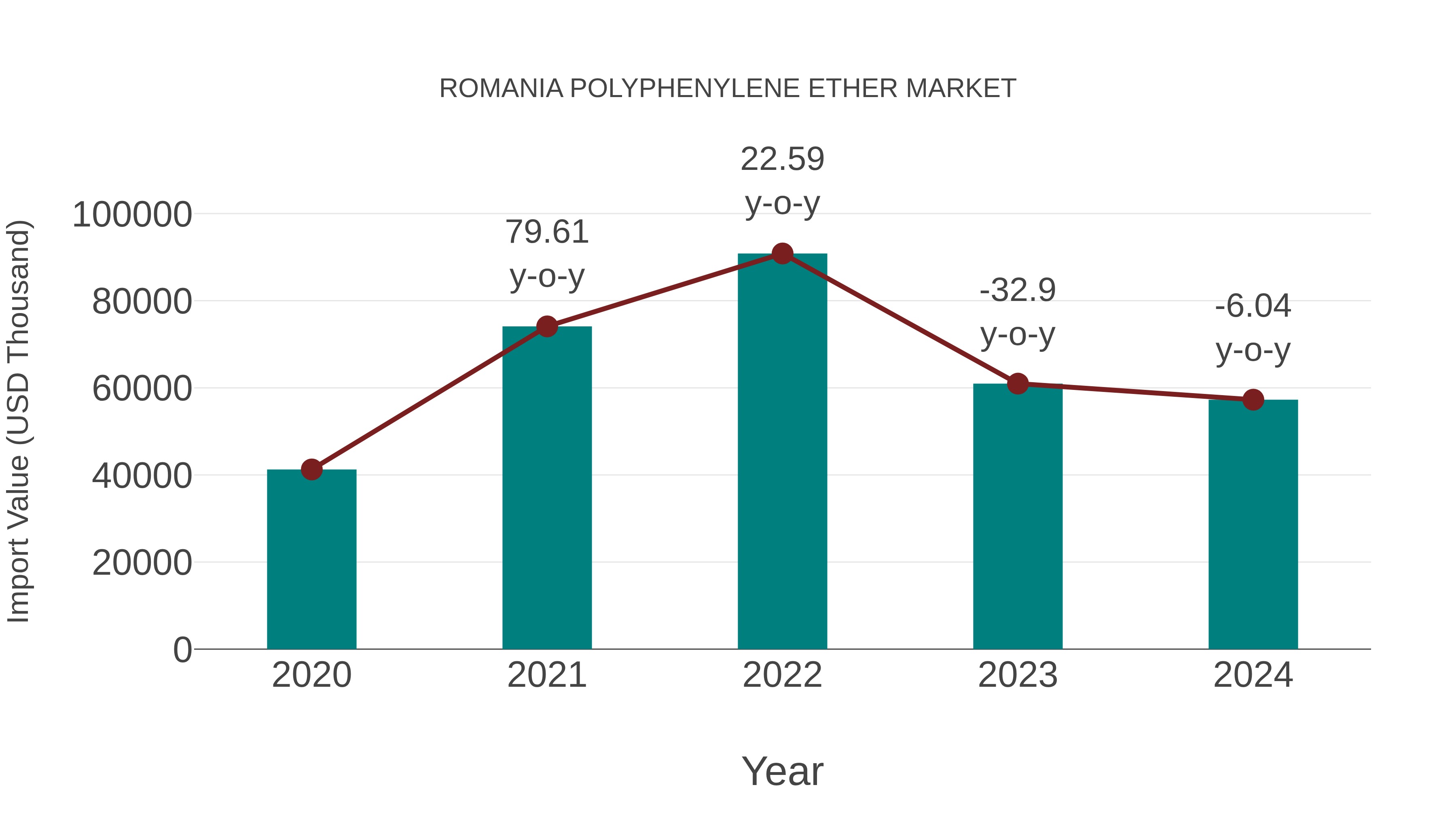  Romania Polyphenylene Ether Market: Import Trend Analysis