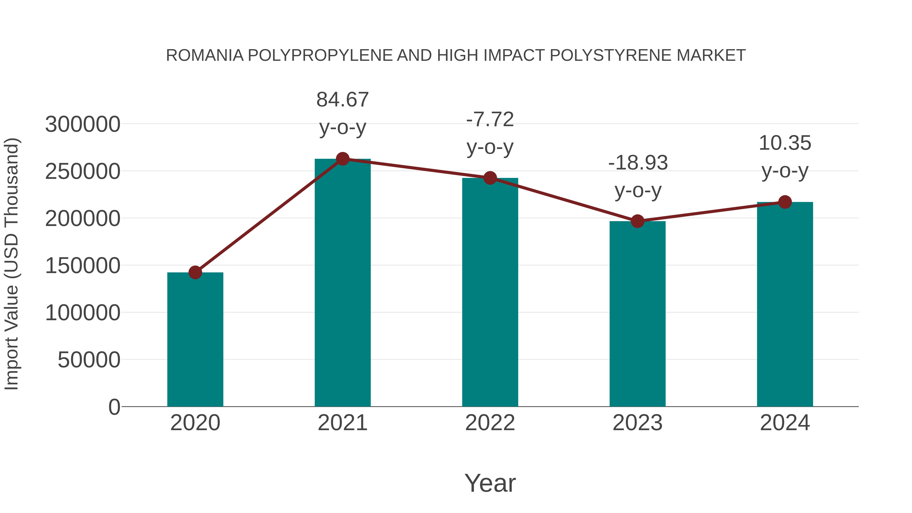  Romania Polypropylene and High Impact Polystyrene Market: Import Trend Analysis