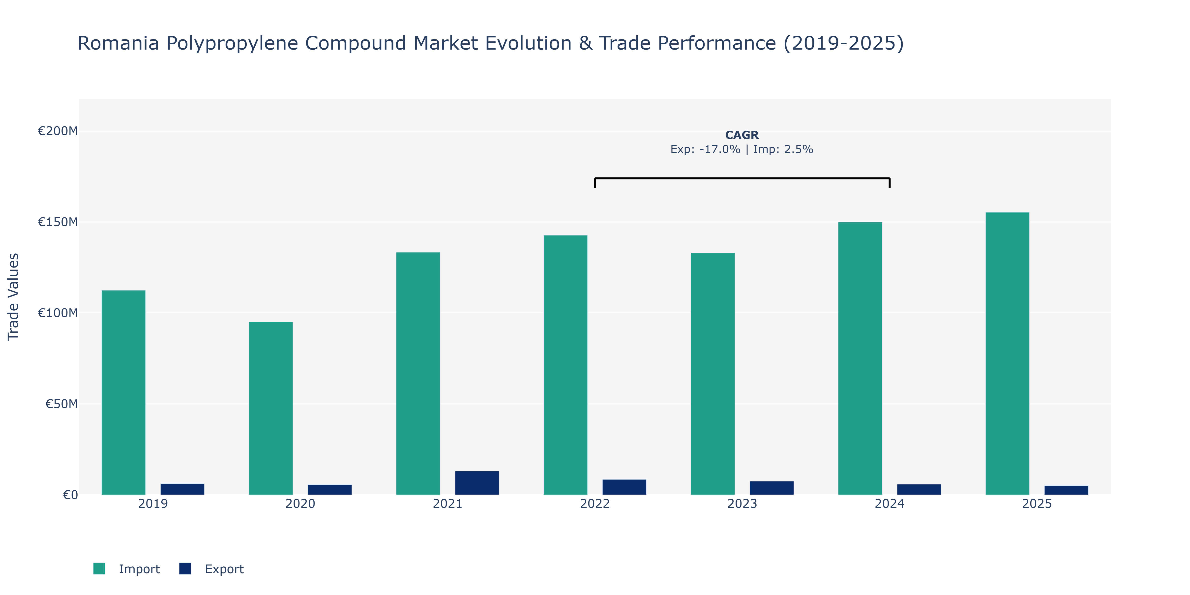 Romania Polypropylene Compound Market: Production & Trade Performance (2019-2025)