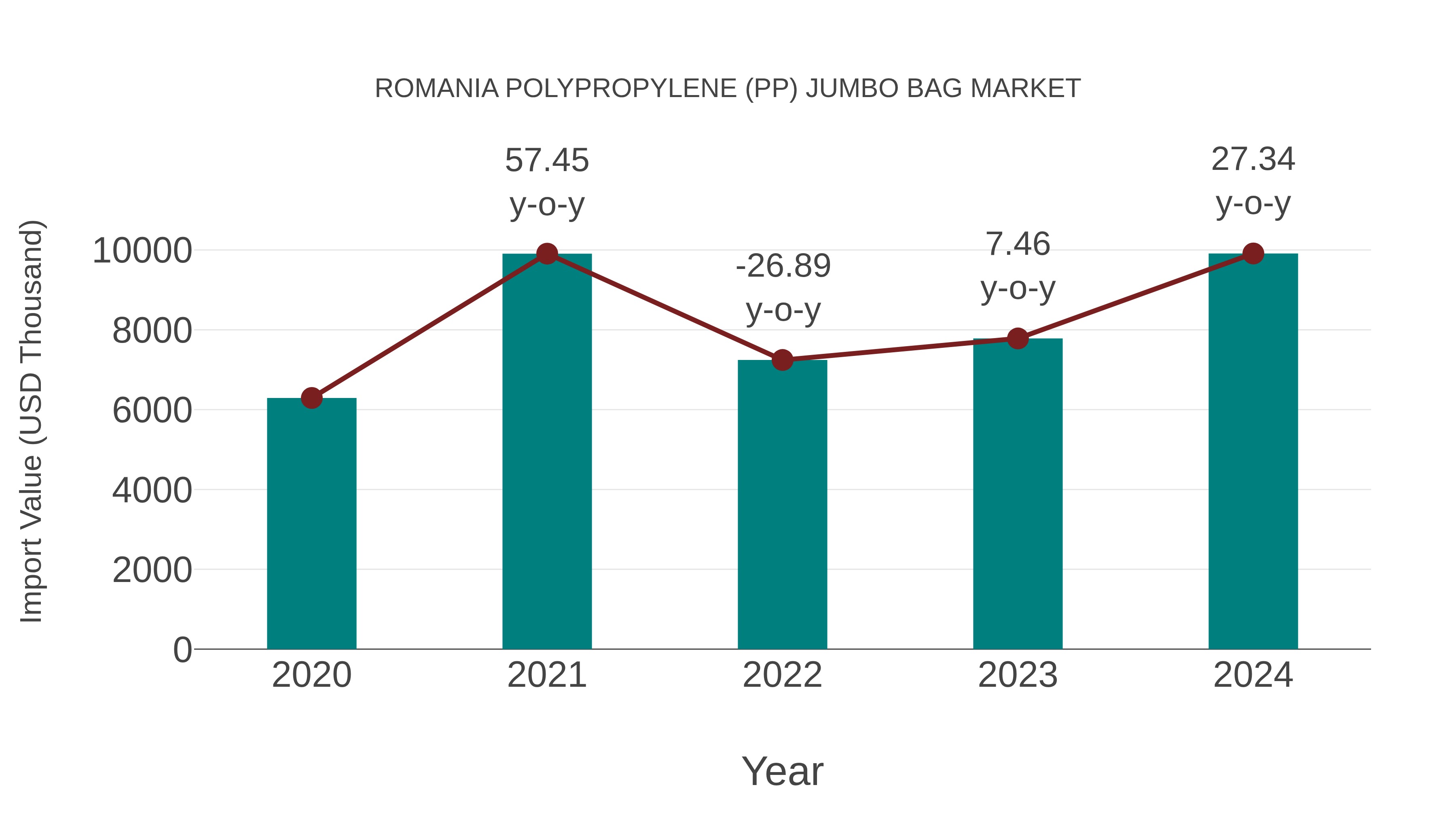  Romania Polypropylene (Pp) Jumbo Bag Market: Import Trend Analysis