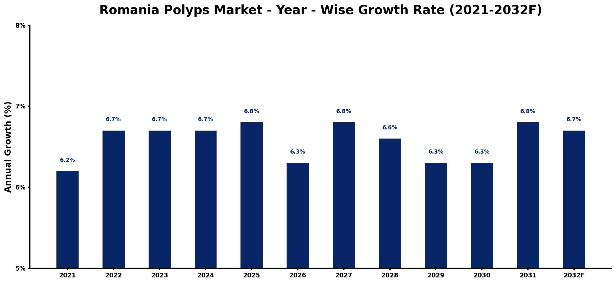 Romania Polyps Market Year-wise Growth Rate and Key Drivers
