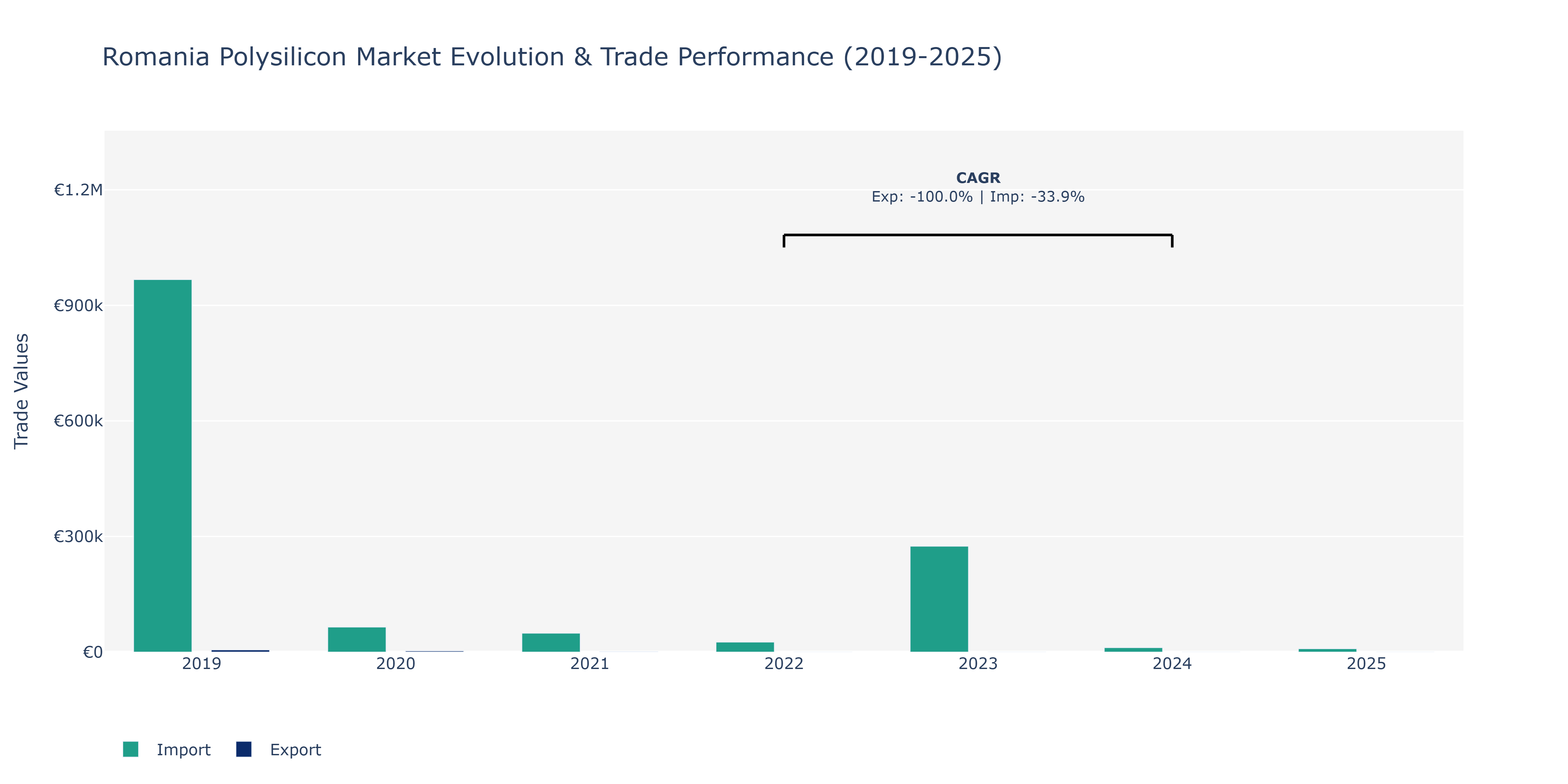 Romania Polysilicon Market: Production & Trade Performance (2019-2025)