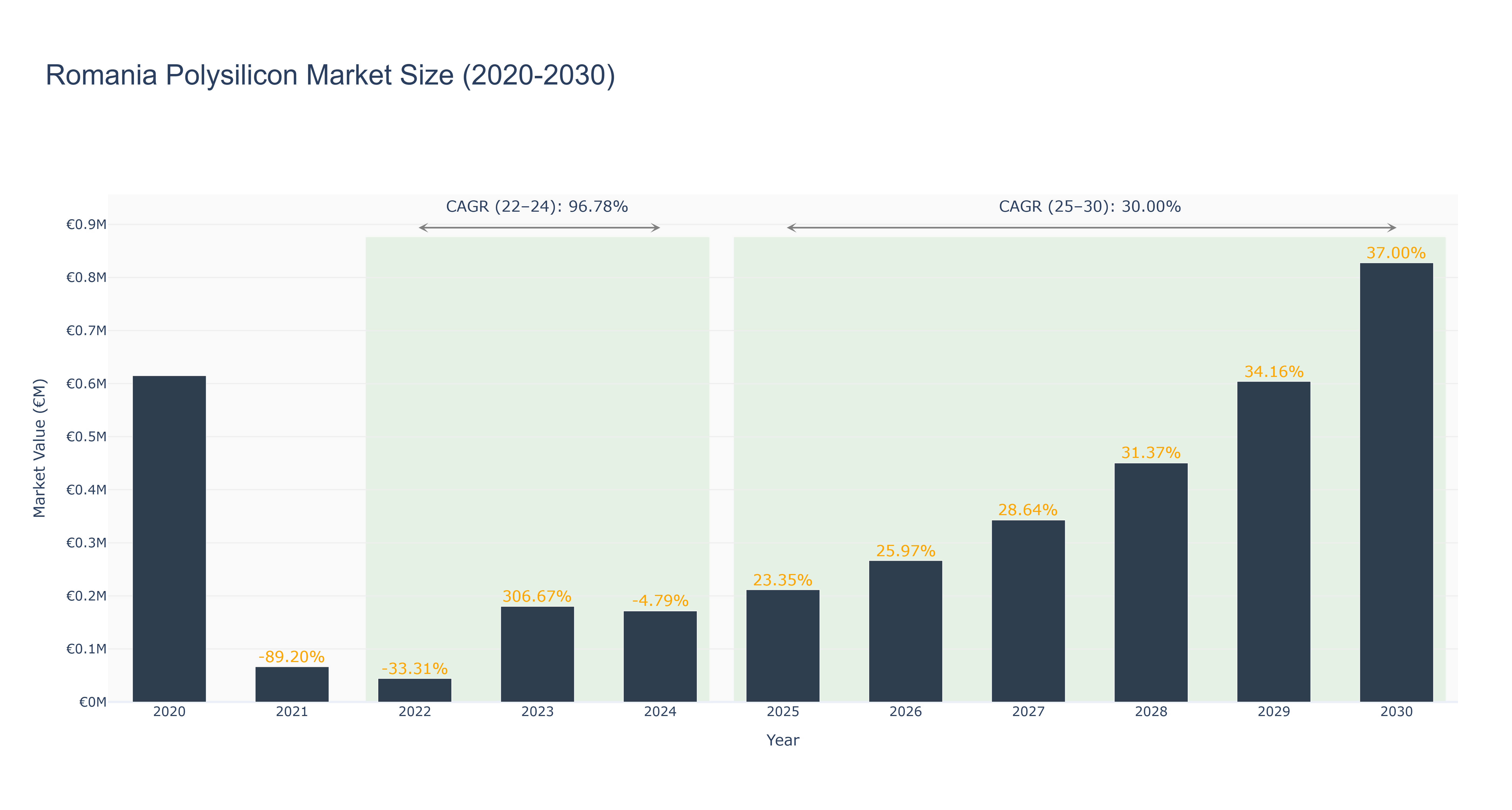 Romania Polysilicon Market Size (2020-2030)