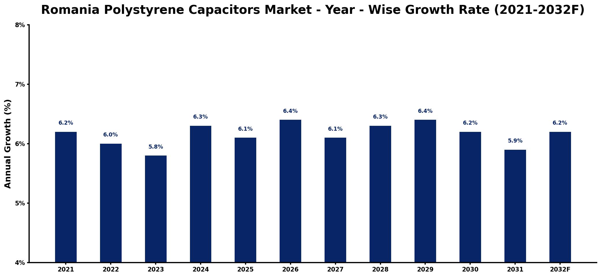 Romania Polystyrene Capacitors Market Year-wise Growth Rate and Key Drivers