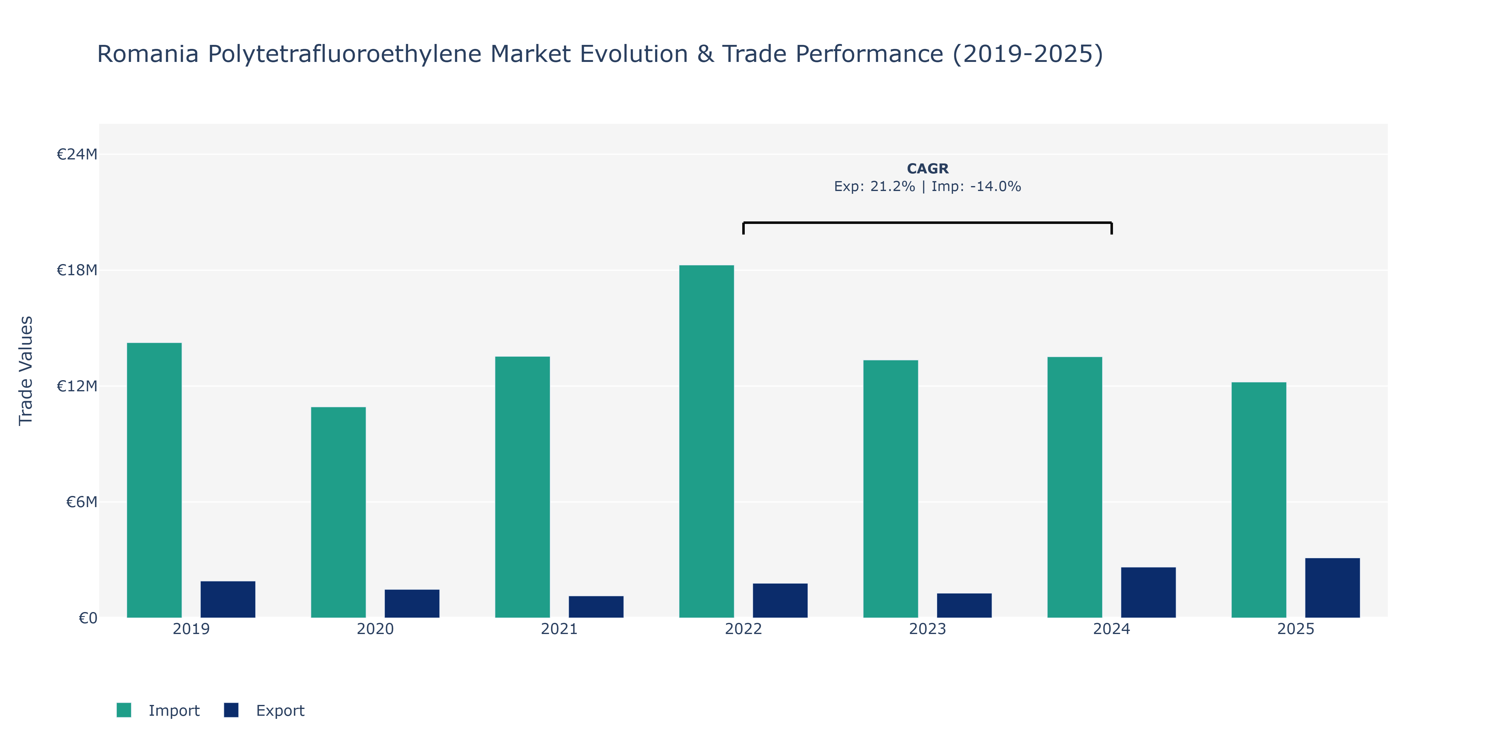 Romania Polytetrafluoroethylene Market: Production & Trade Performance (2019-2025) Size
