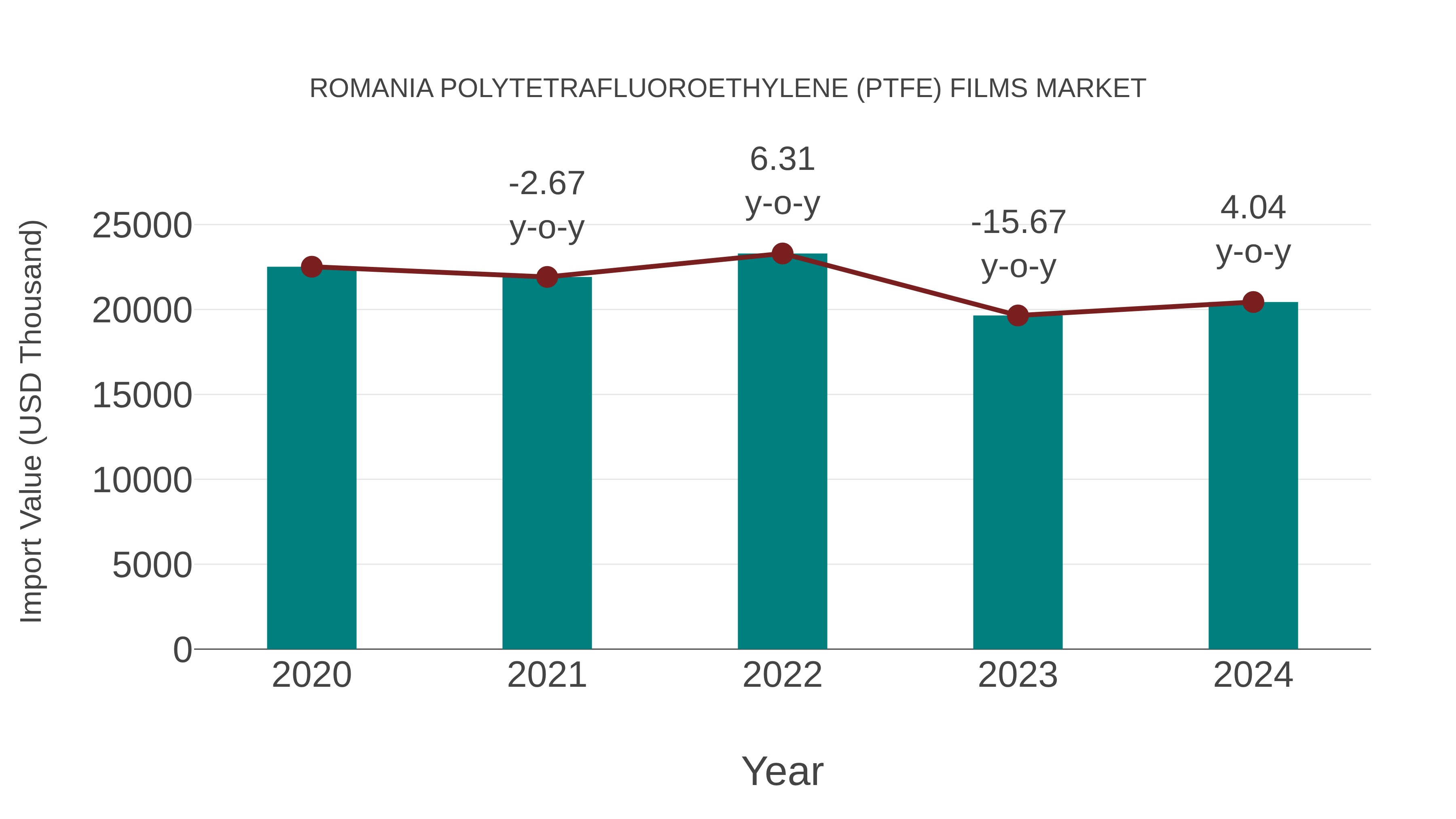  Romania Polytetrafluoroethylene (Ptfe) Films Market: Import Trend Analysis