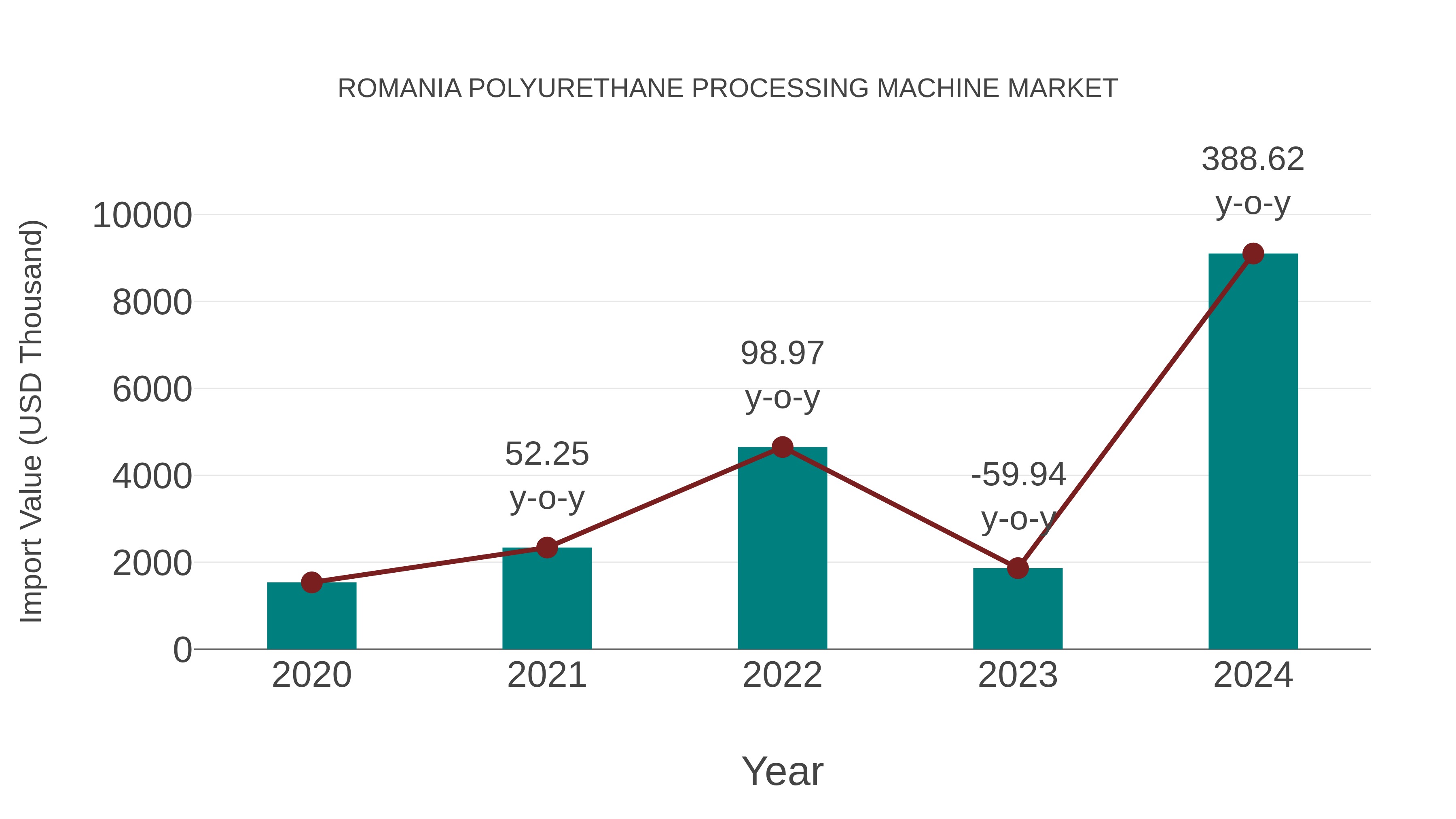 Romania Polyurethane Processing Machine Market: Import Trend Analysis