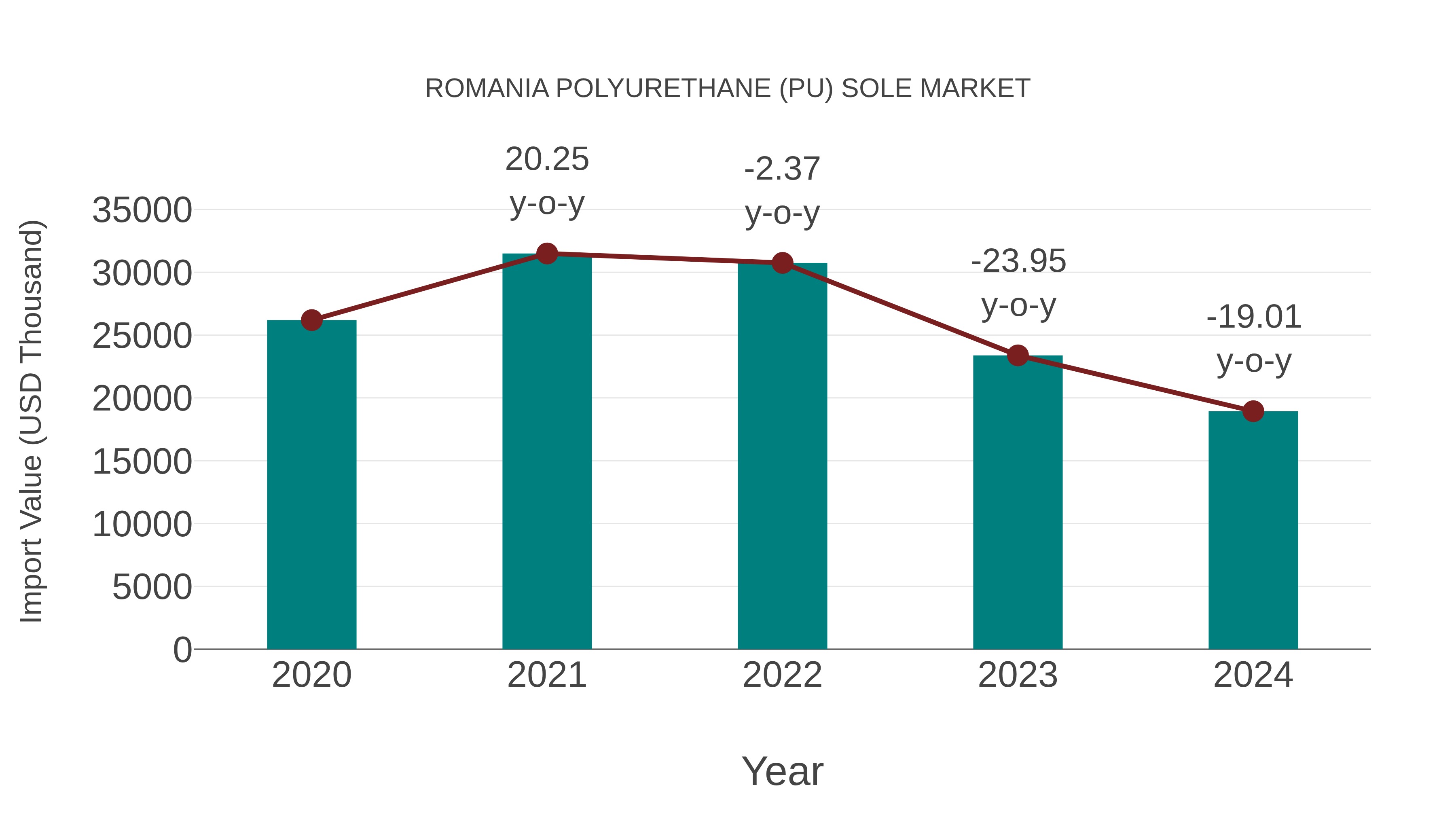  Romania Polyurethane (Pu) Sole Market: Import Trend Analysis