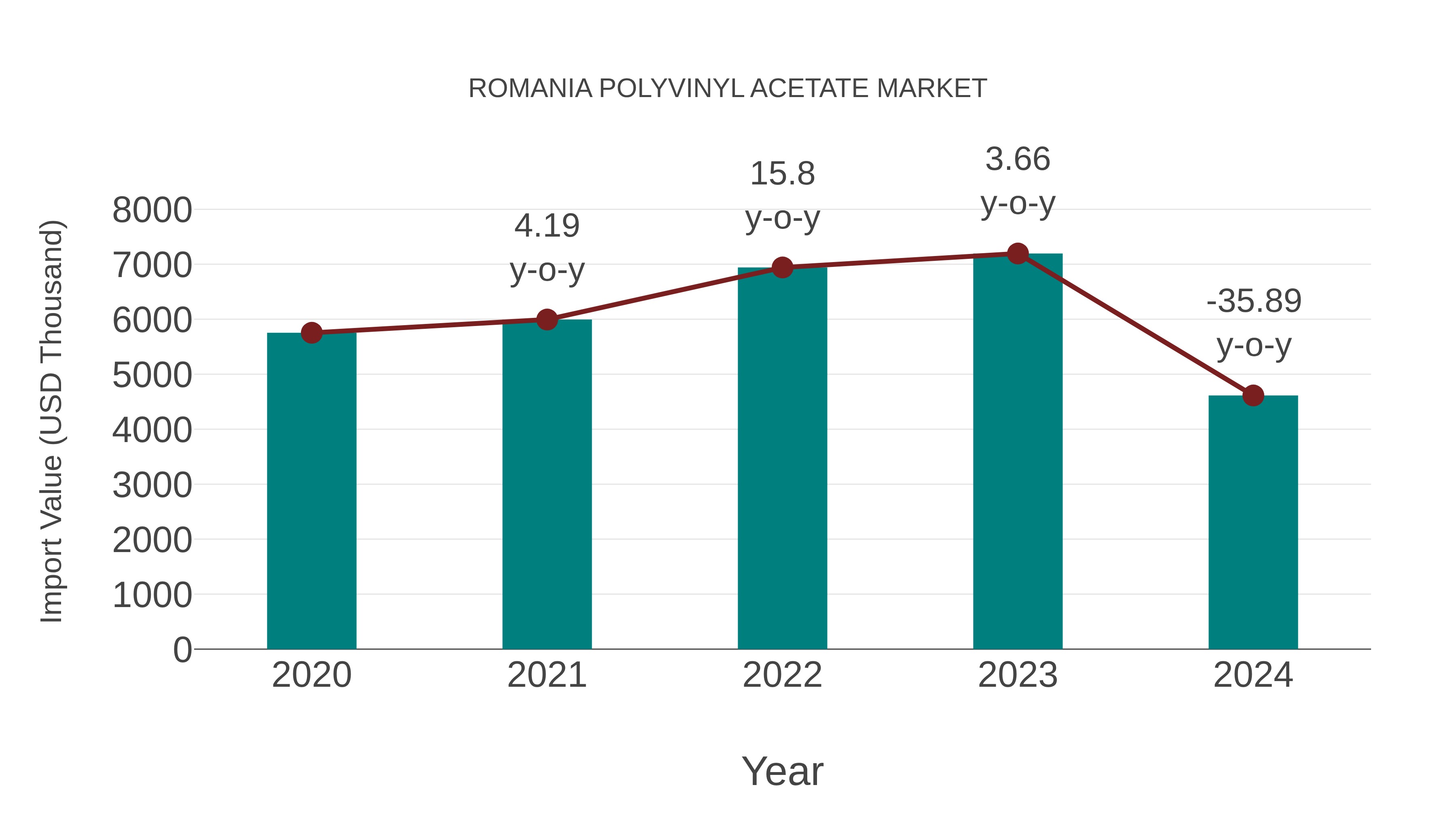  Romania Polyvinyl Acetate Market: Import Trend Analysis