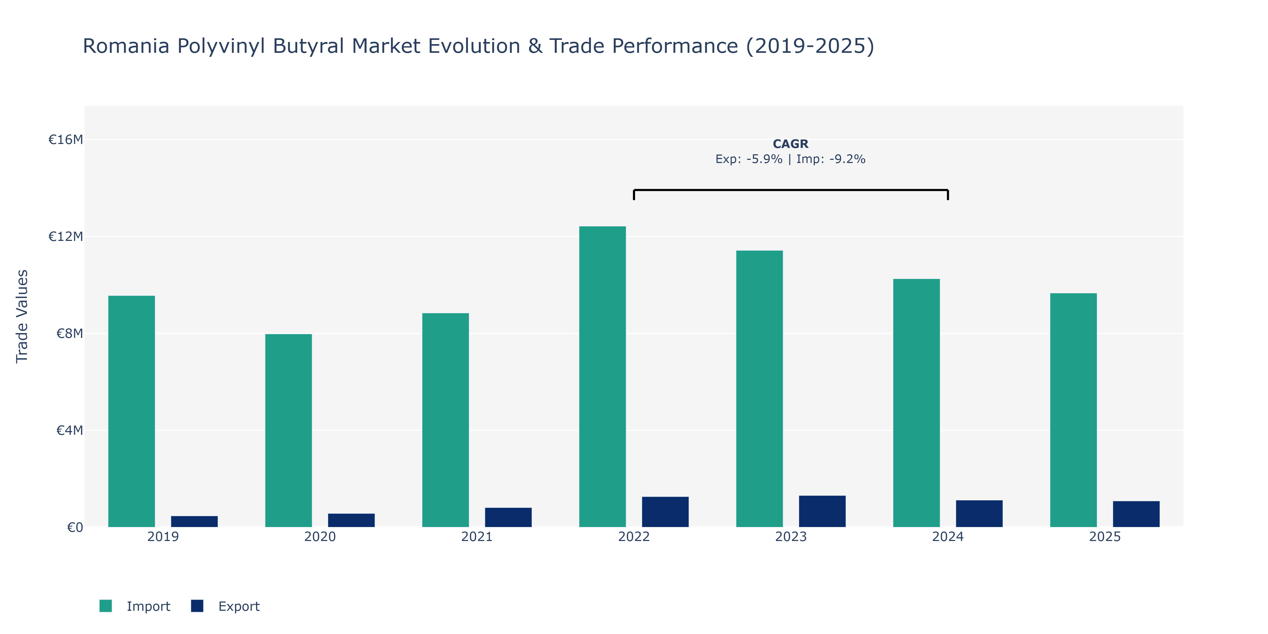 Romania Polyvinyl Butyral Market: Production & Trade Performance (2019-2025)