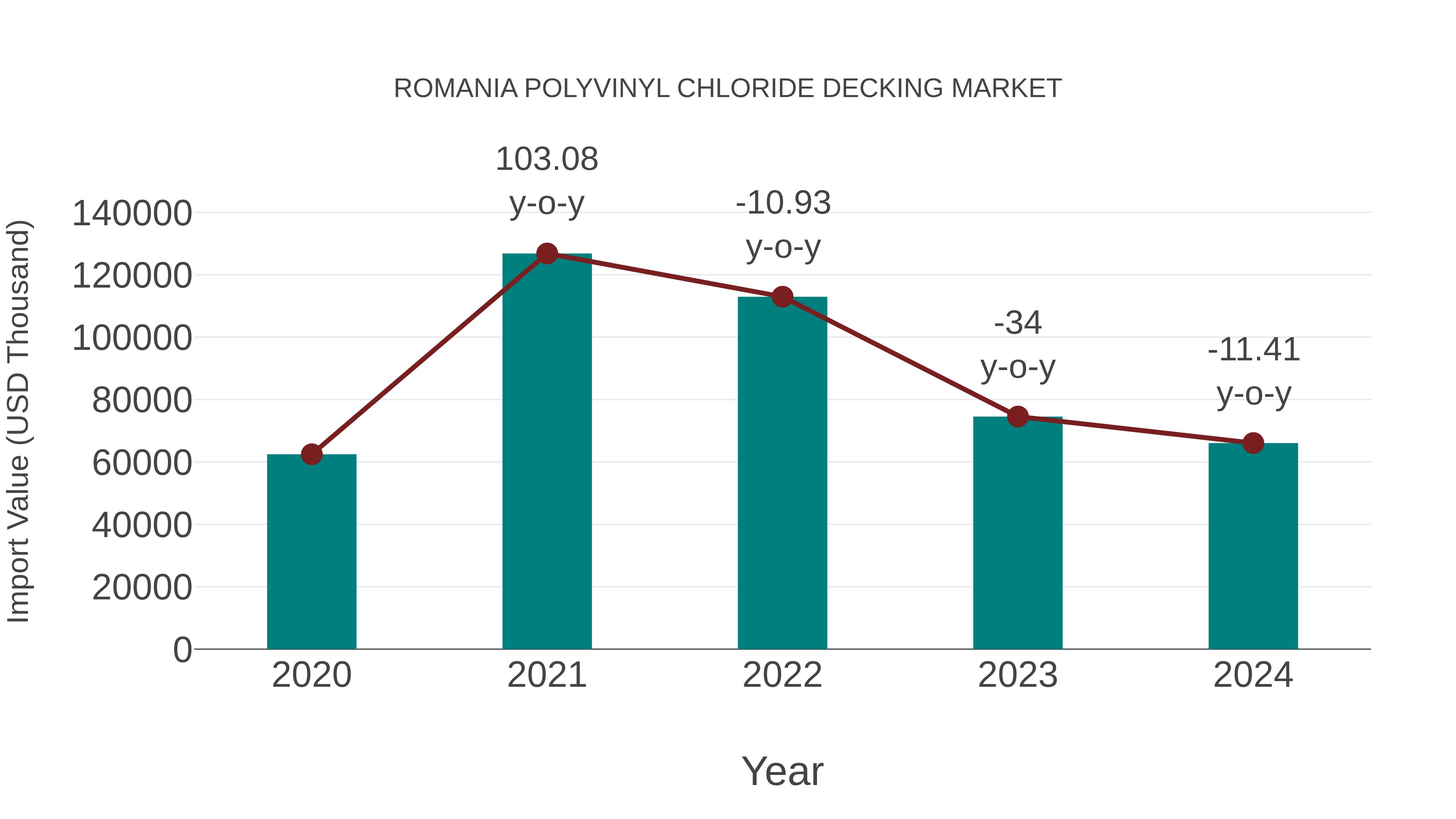  Romania Polyvinyl Chloride Decking Market: Import Trend Analysis