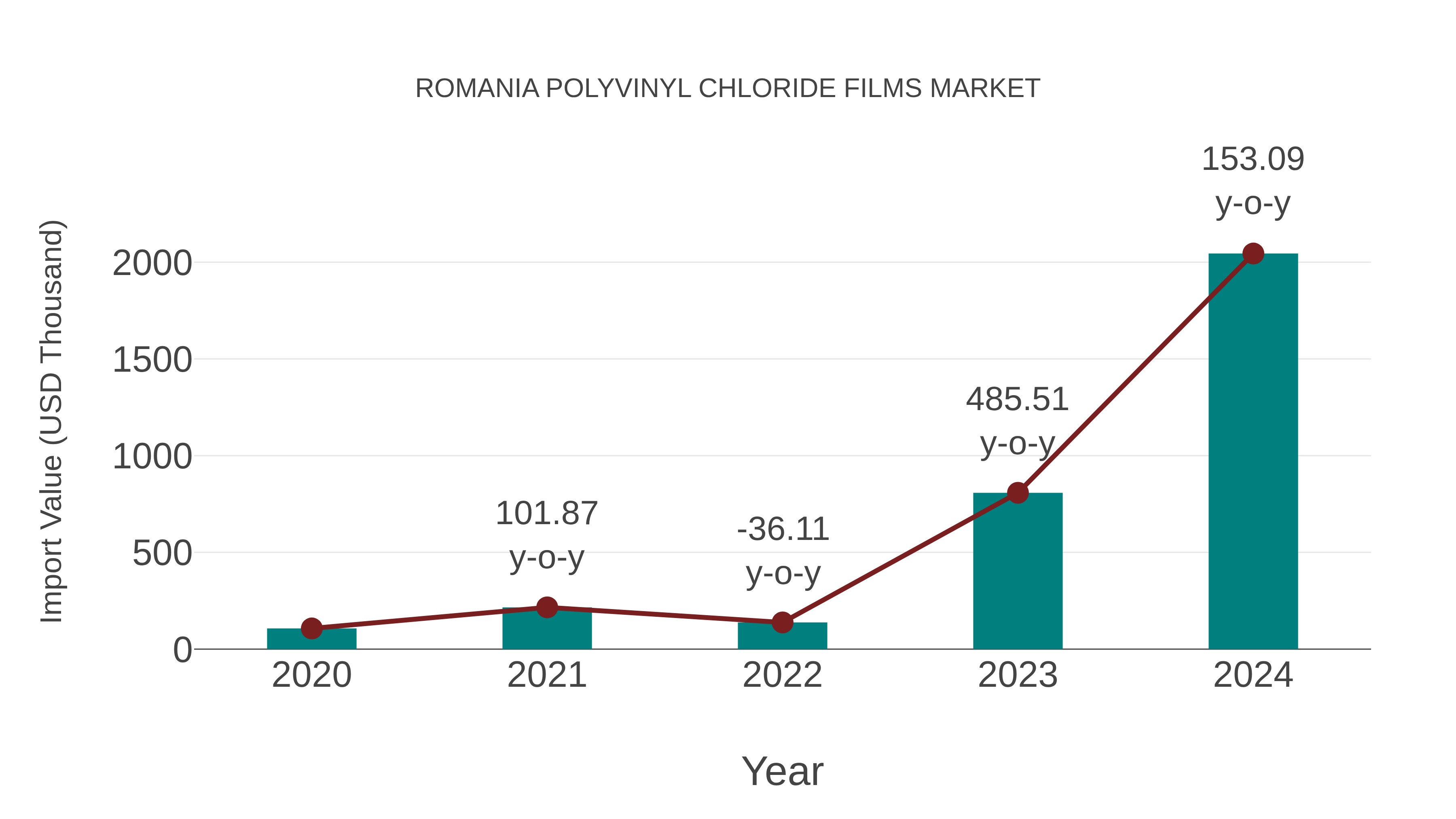  Romania Polyvinyl Chloride Films Market: Import Trend Analysis
