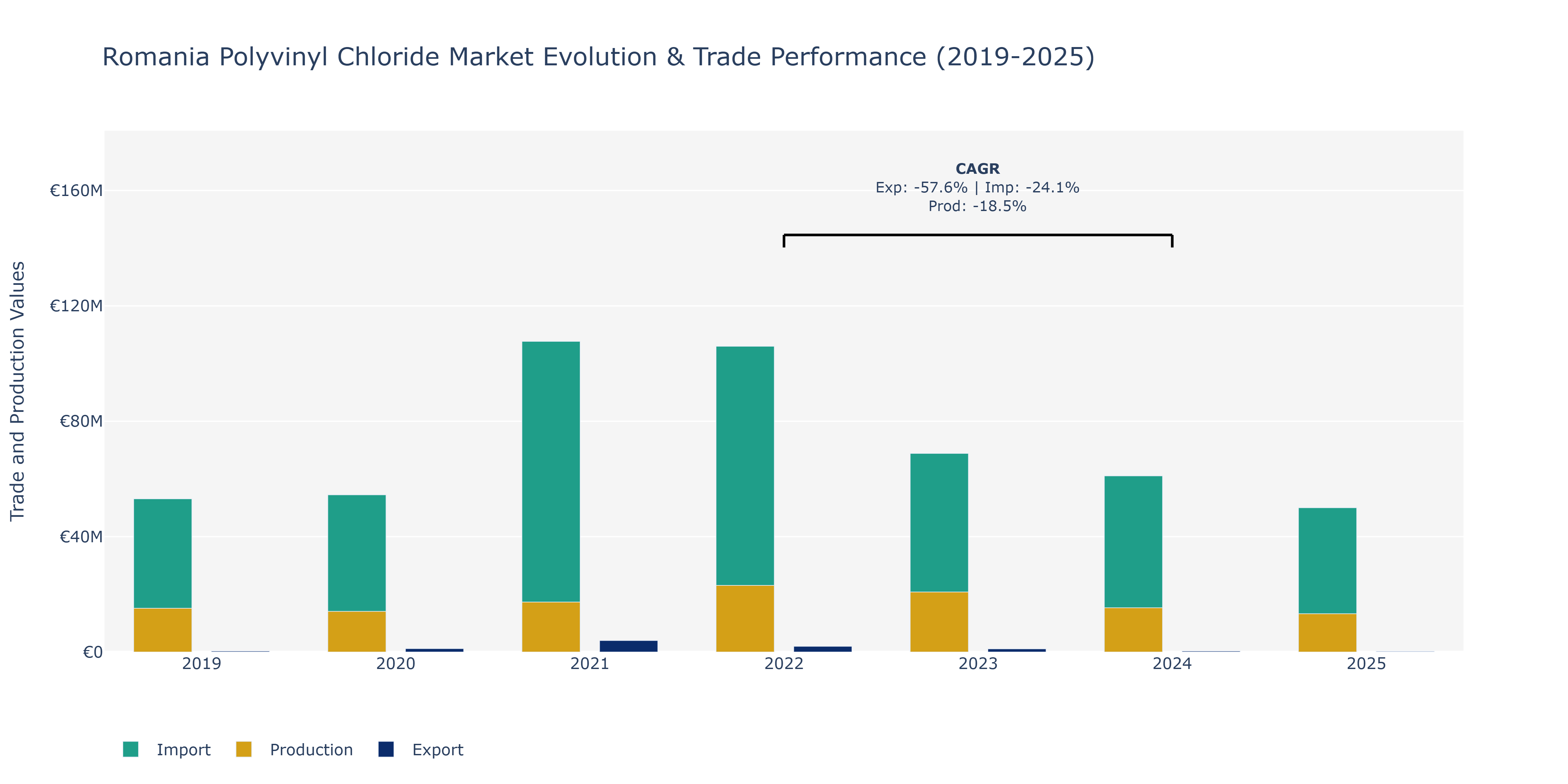 Romania Polyvinyl Chloride Market: Production & Trade Performance (2019-2025)