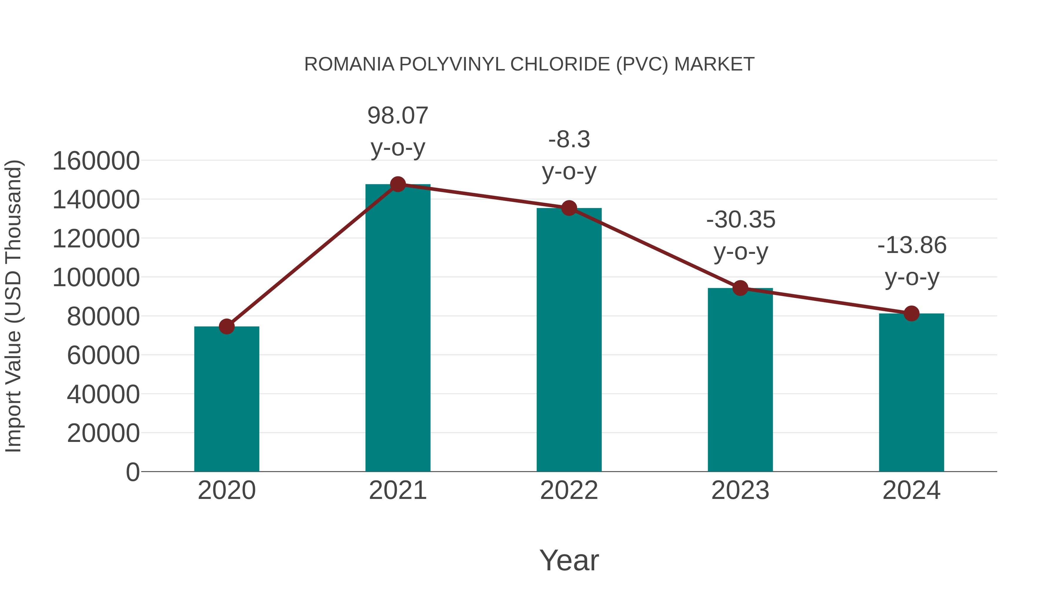 Romania Polyvinyl Chloride (Pvc) Market: Import Trend Analysis