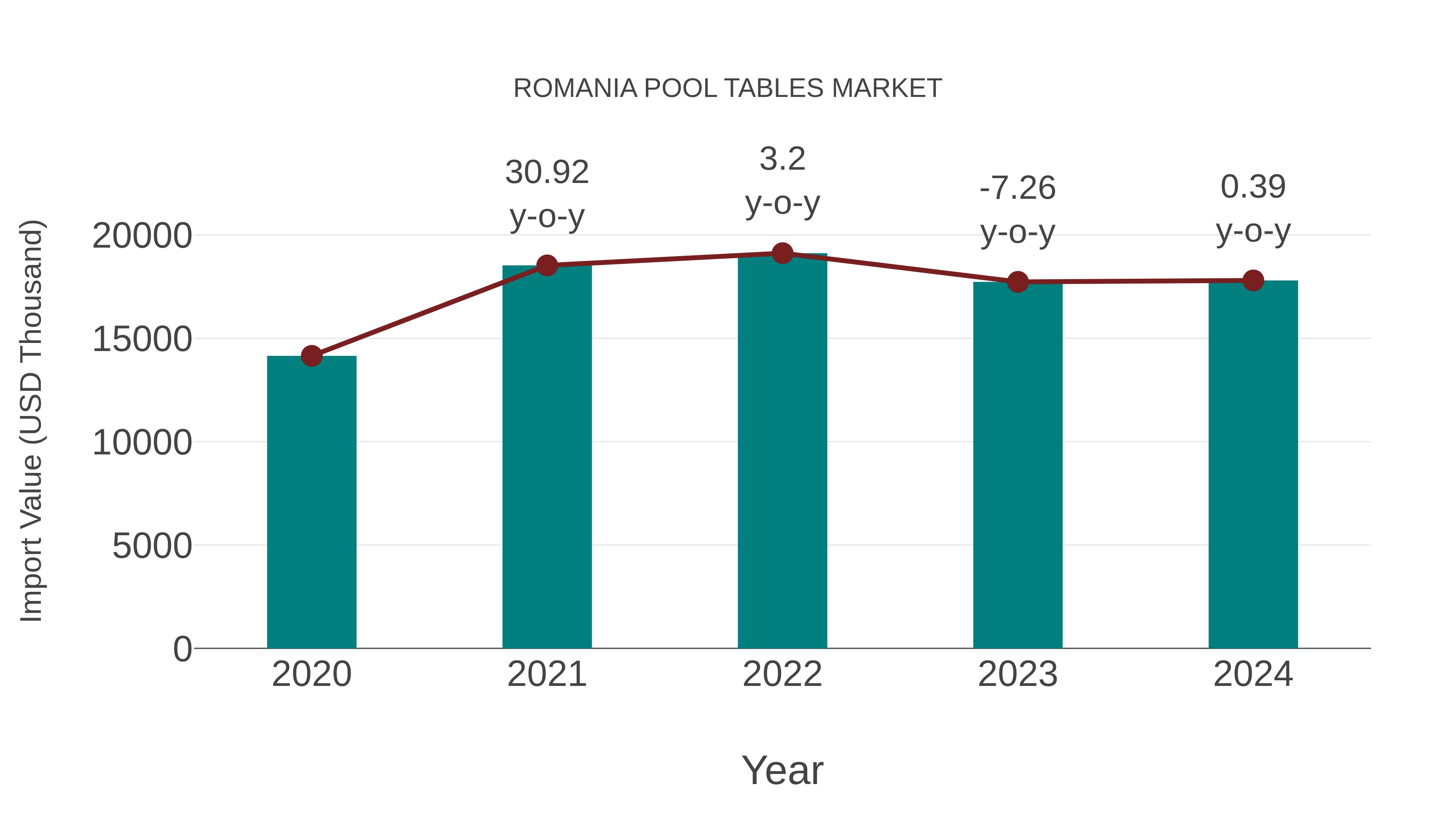  Romania Pool Tables Market: Import Trend Analysis