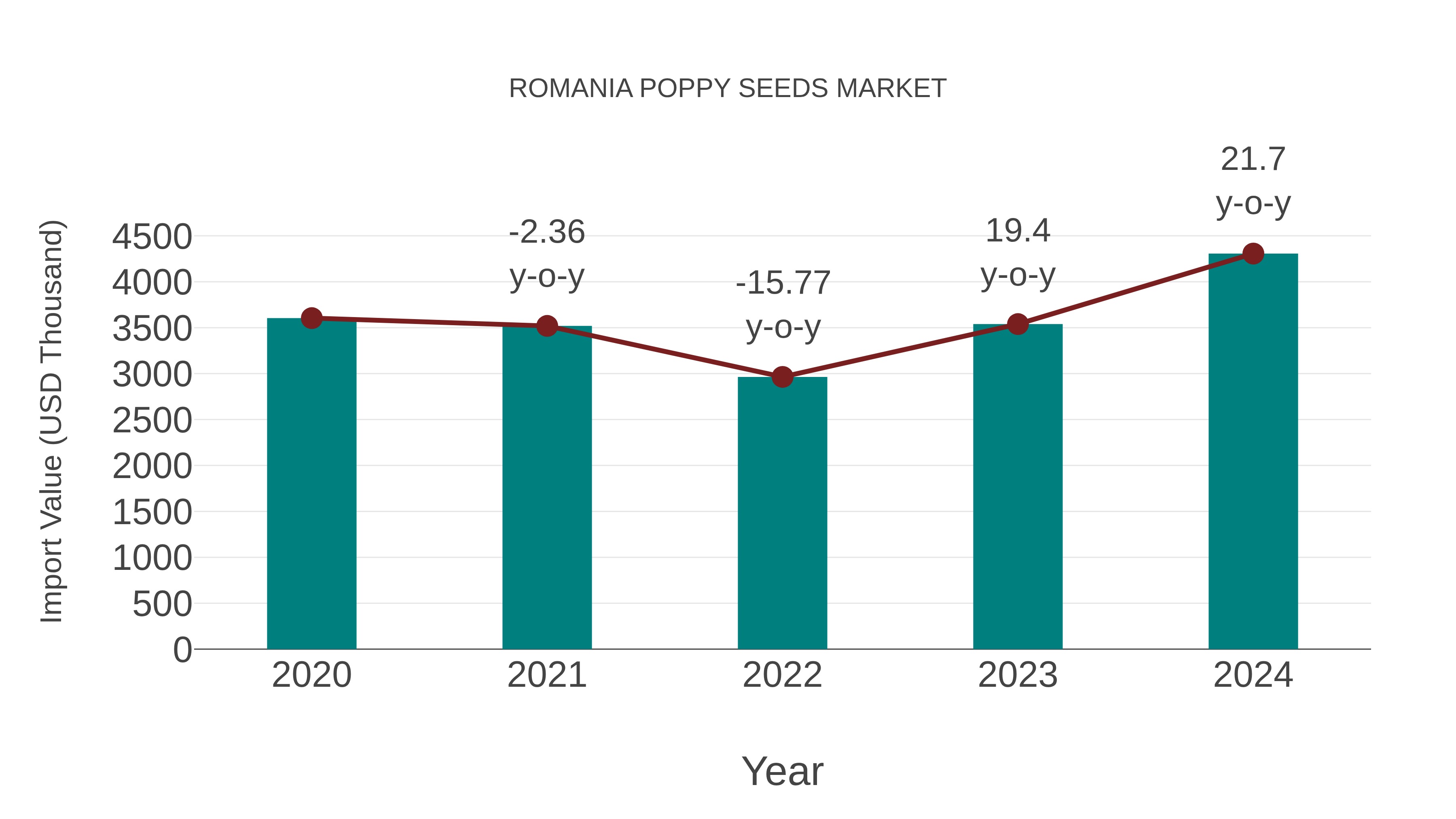  Romania Poppy Seeds Market: Import Trend Analysis