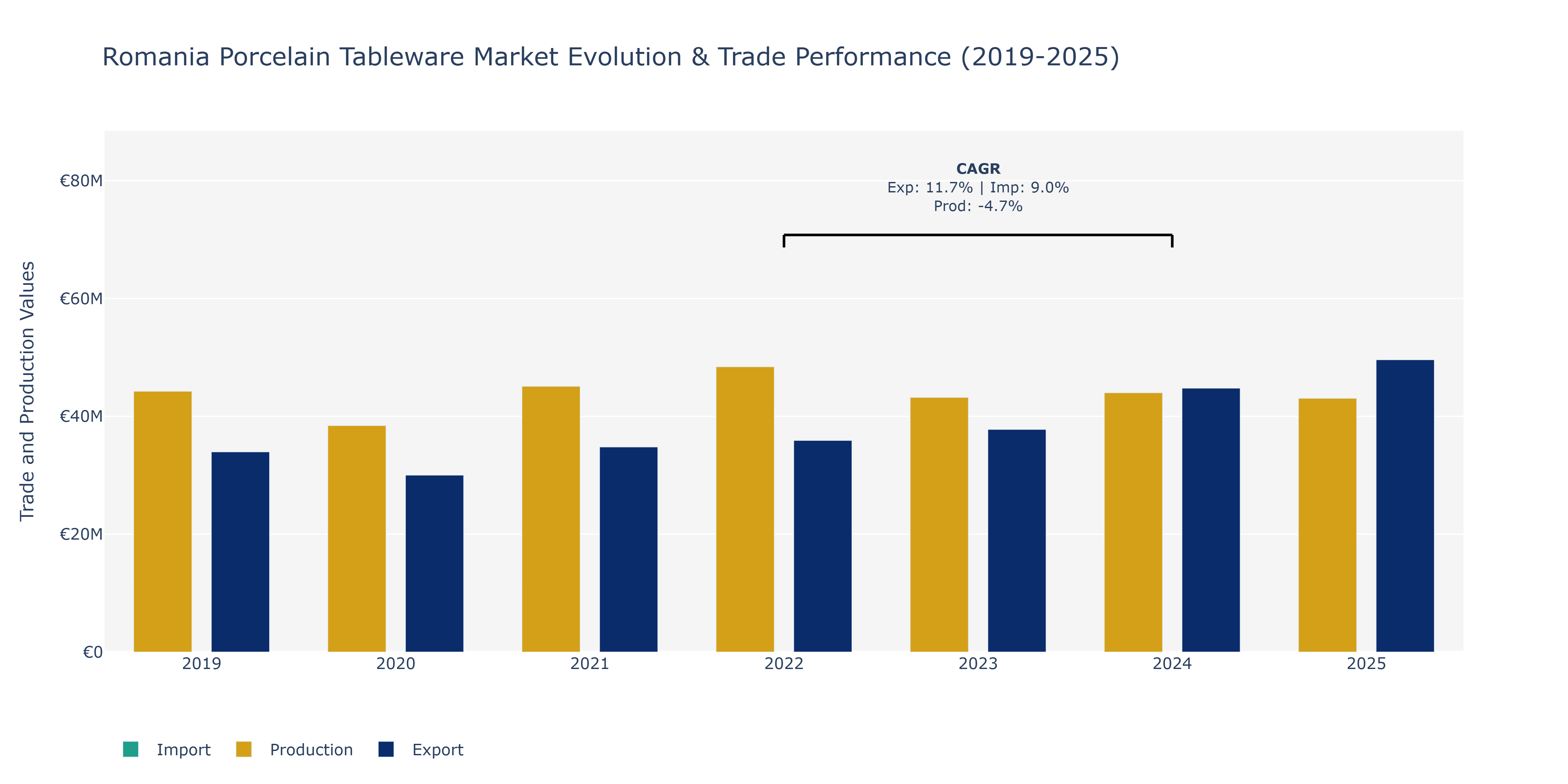 Romania Porcelain Tableware Market: Production & Trade Performance (2019-2025)