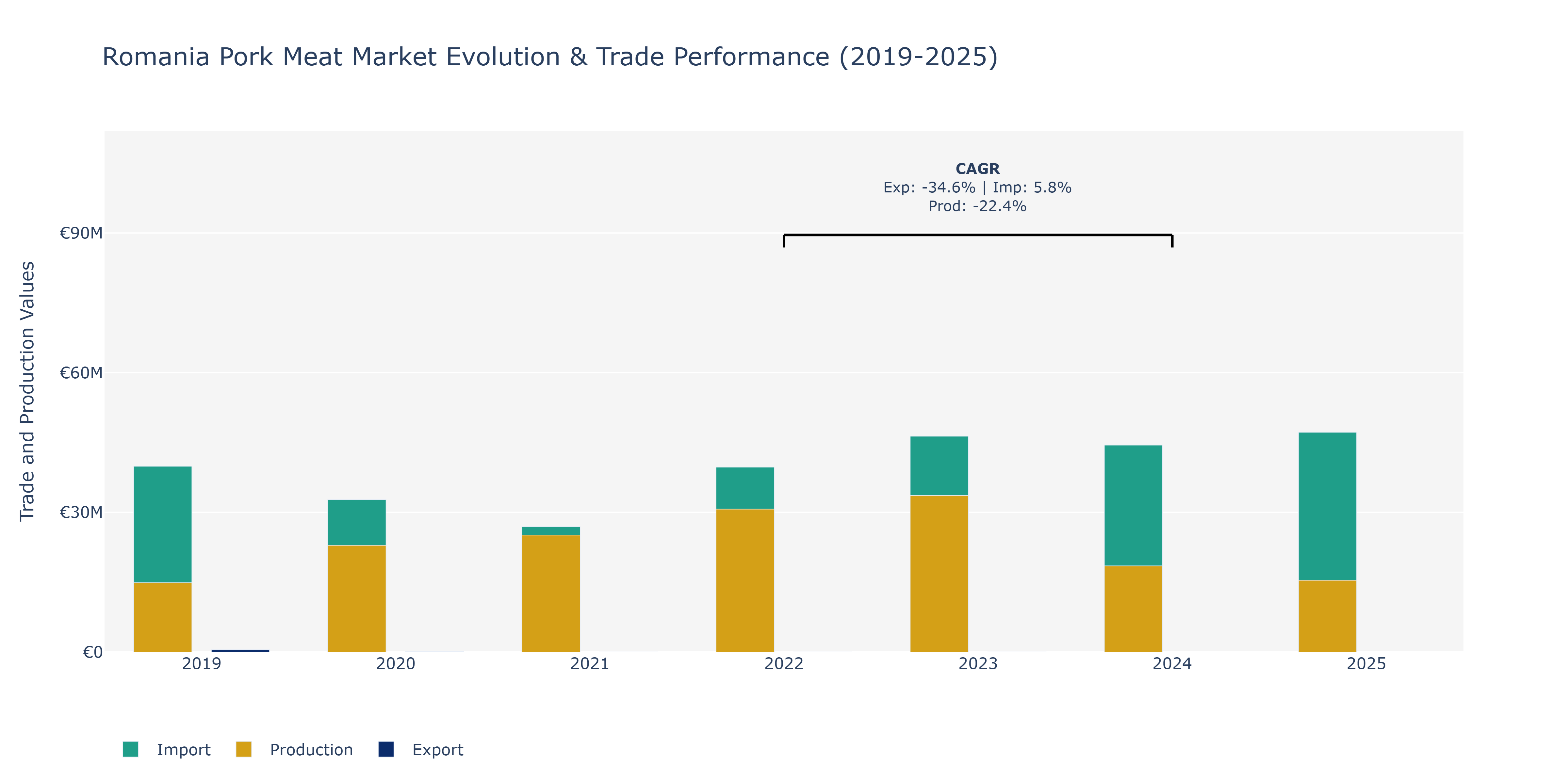 Romania Pork Meat Market: Production & Trade Performance (2019-2025)