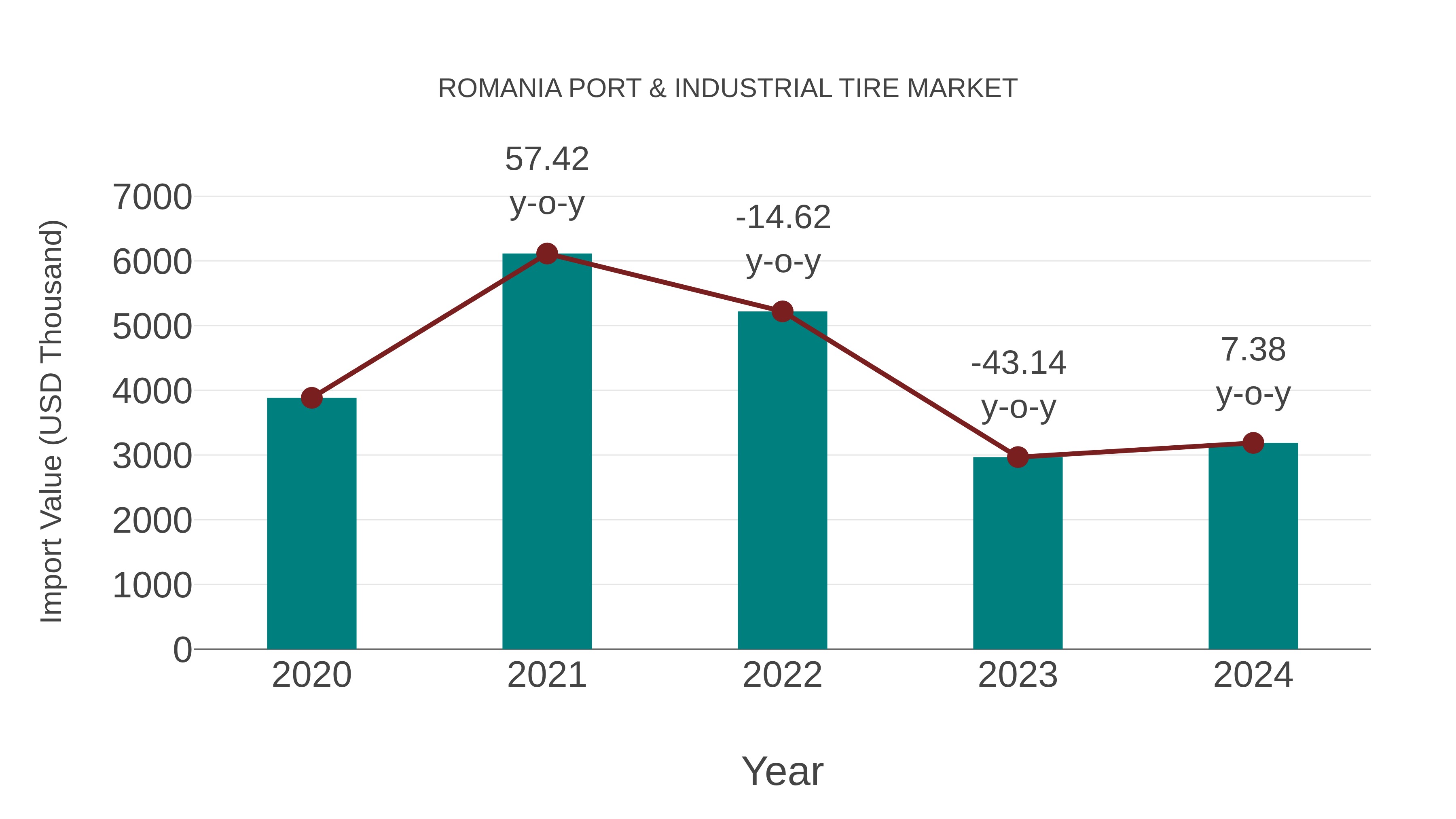 Romania Port & Industrial Tire Market: Import Trend Analysis