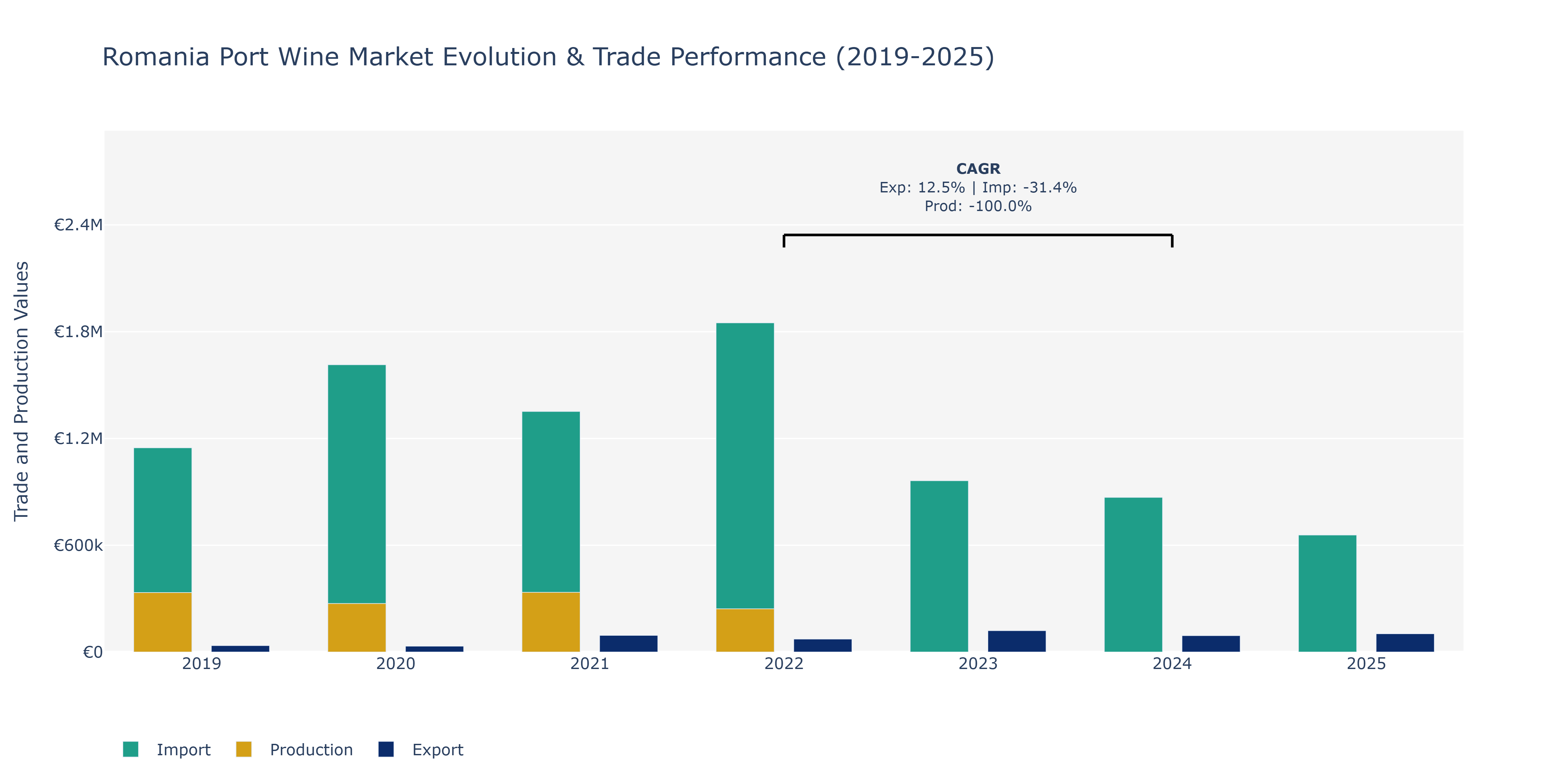 Romania Port Wine Market: Production & Trade Performance (2019-2025)