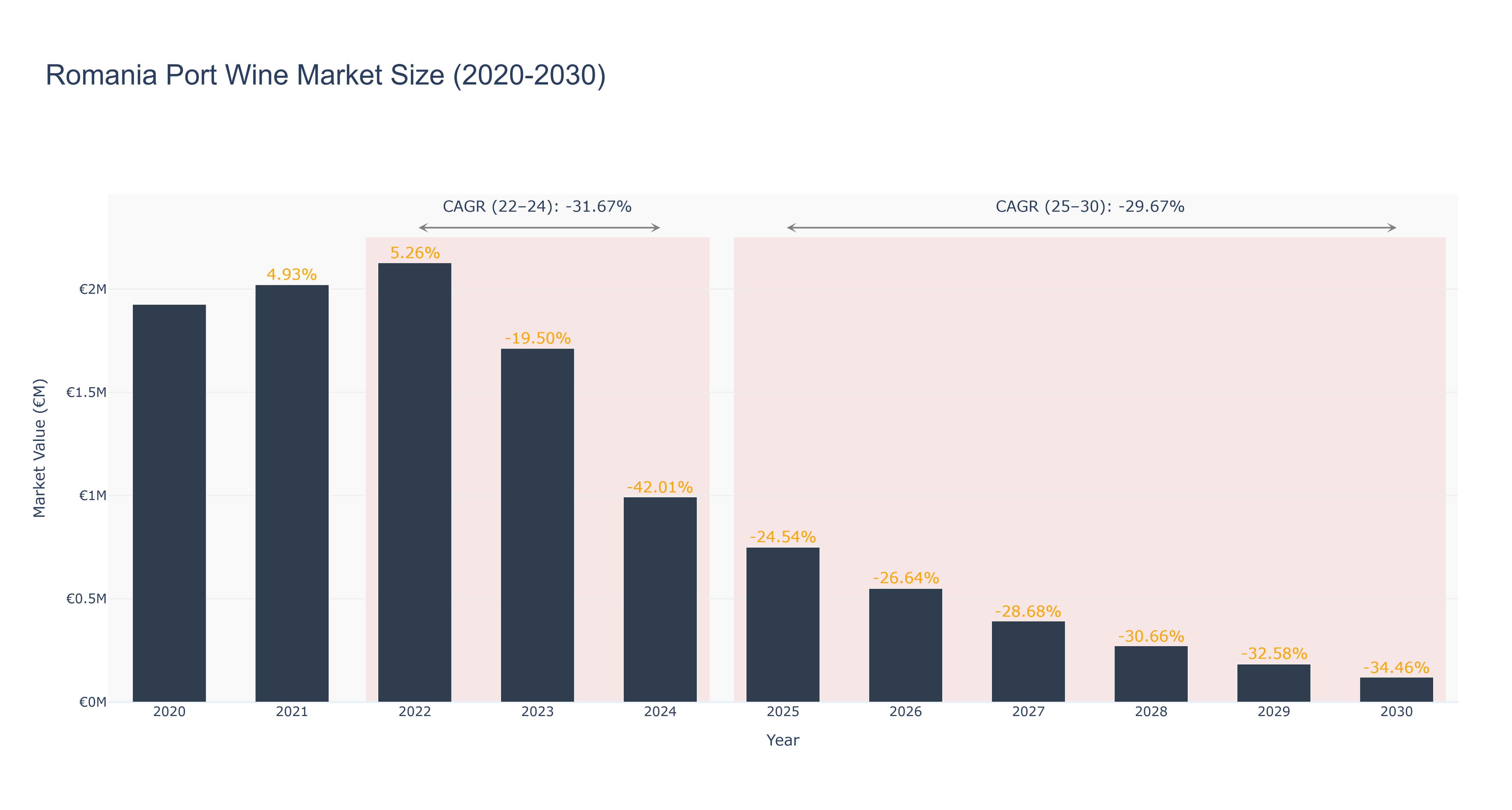 Romania Port Wine Market Size (2020-2030)