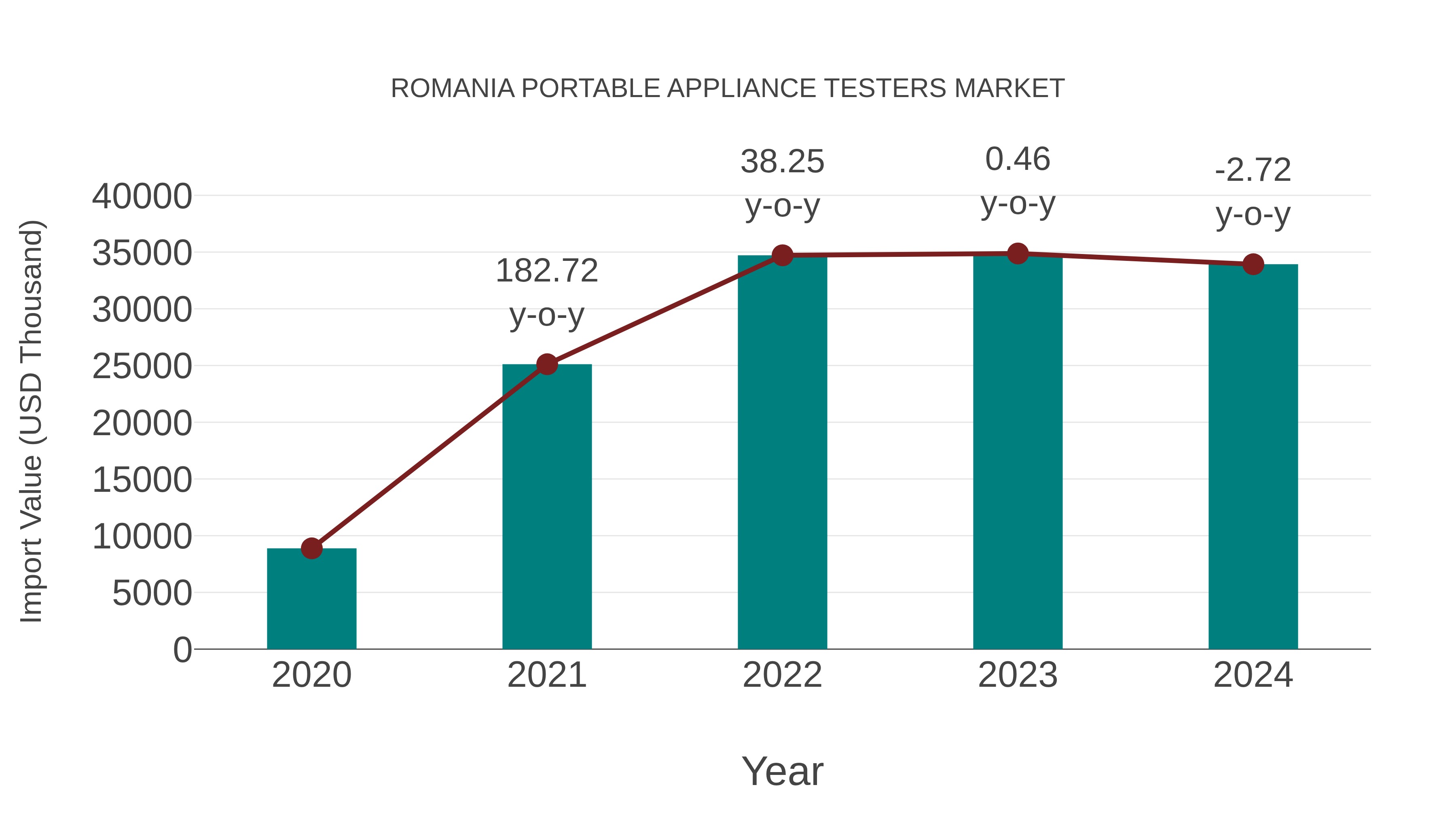  Romania Portable Appliance Testers Market: Import Trend Analysis