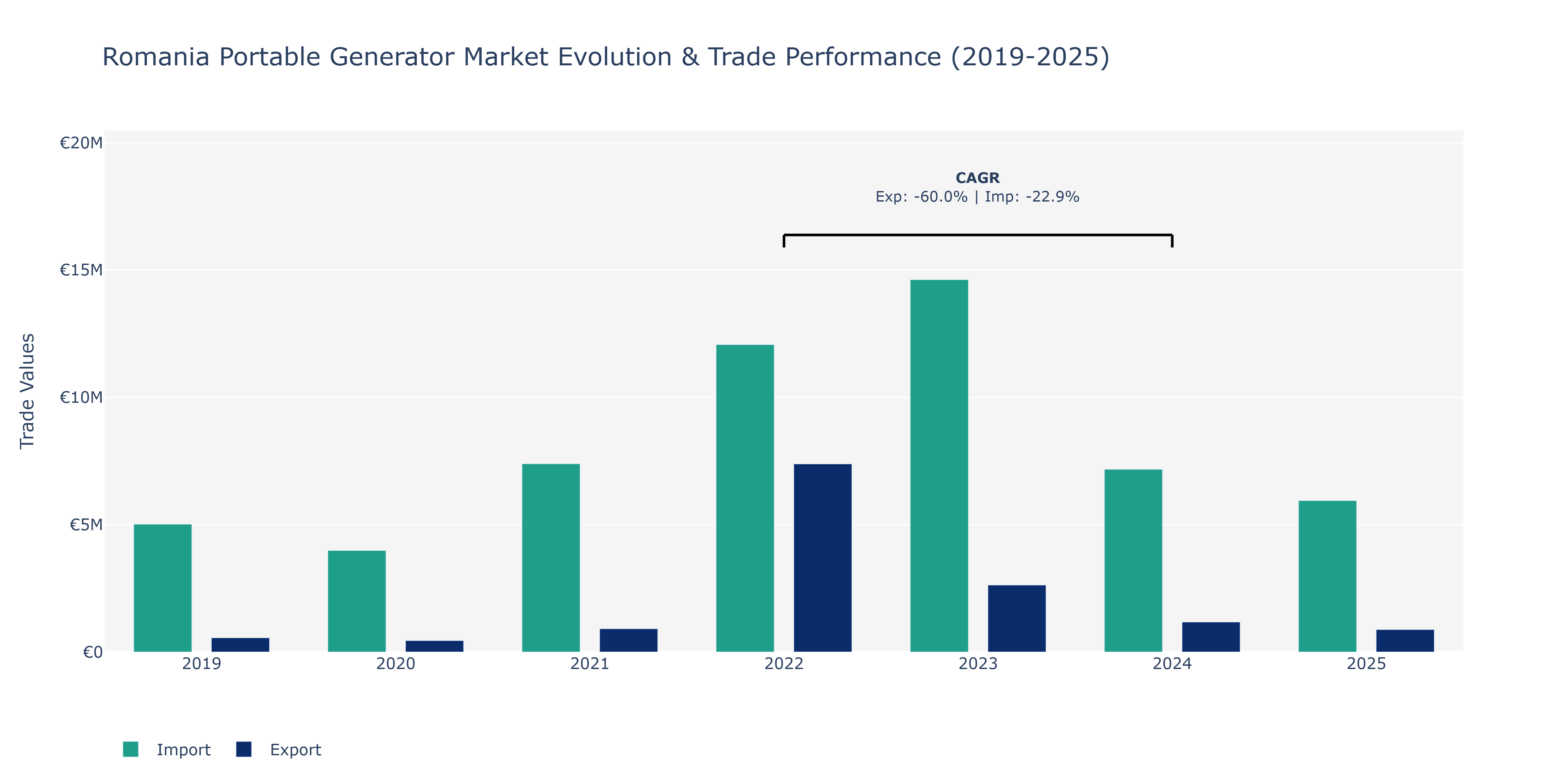 Romania Portable Generator Market: Production & Trade Performance (2019-2025)