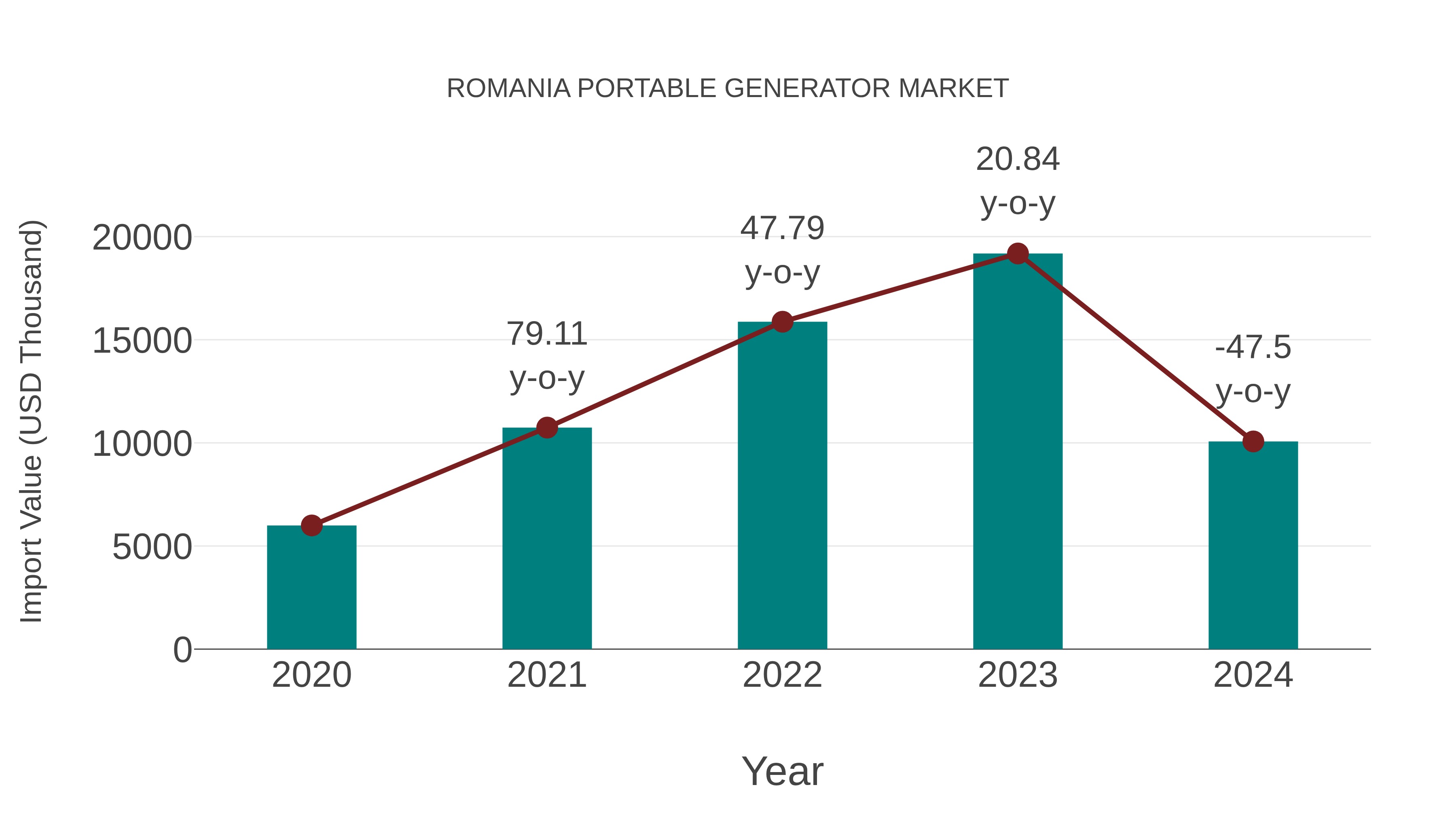  Romania Portable Generator Market: Import Trend Analysis